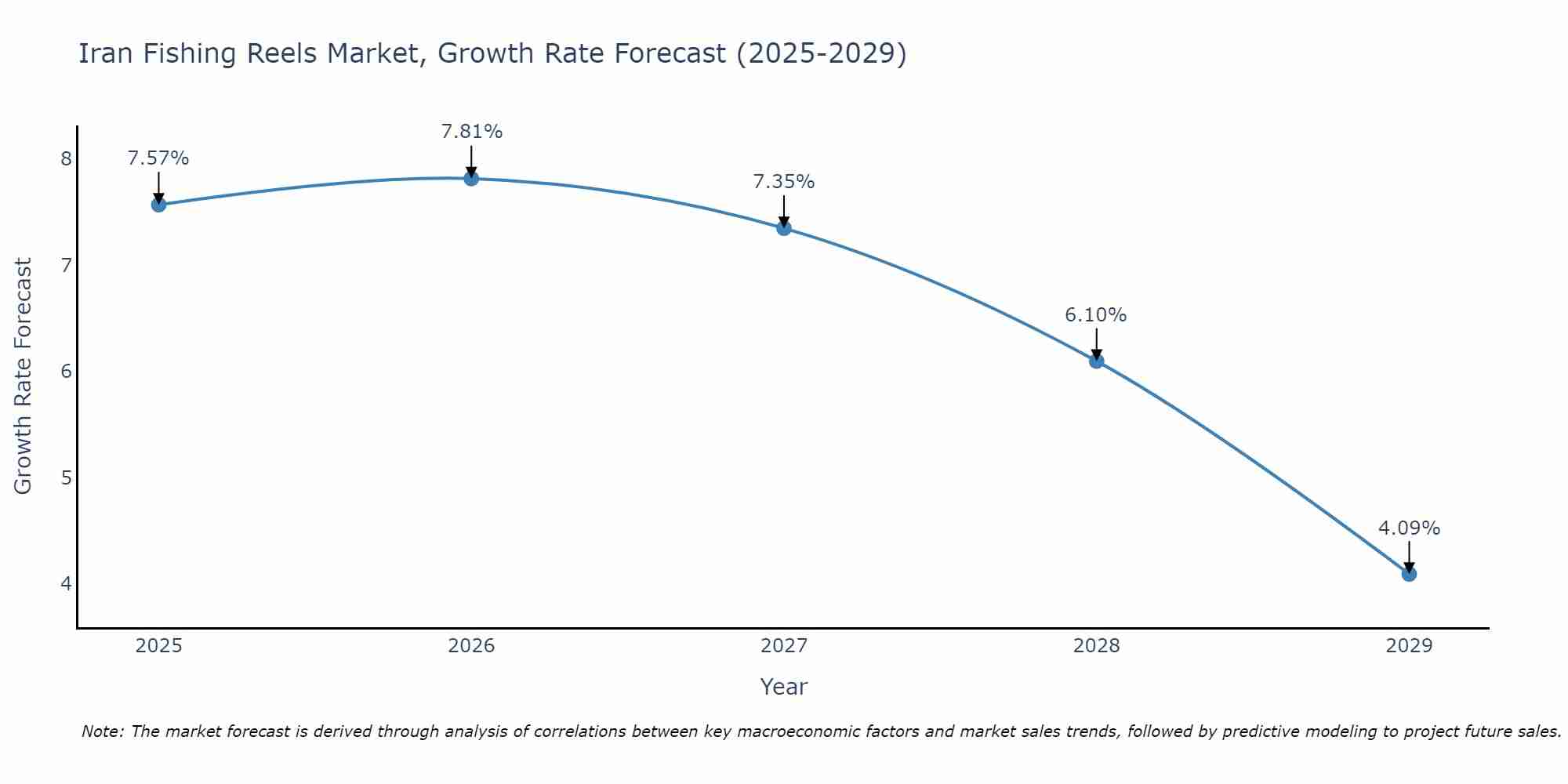Iran Fishing Reels Market Growth Rate