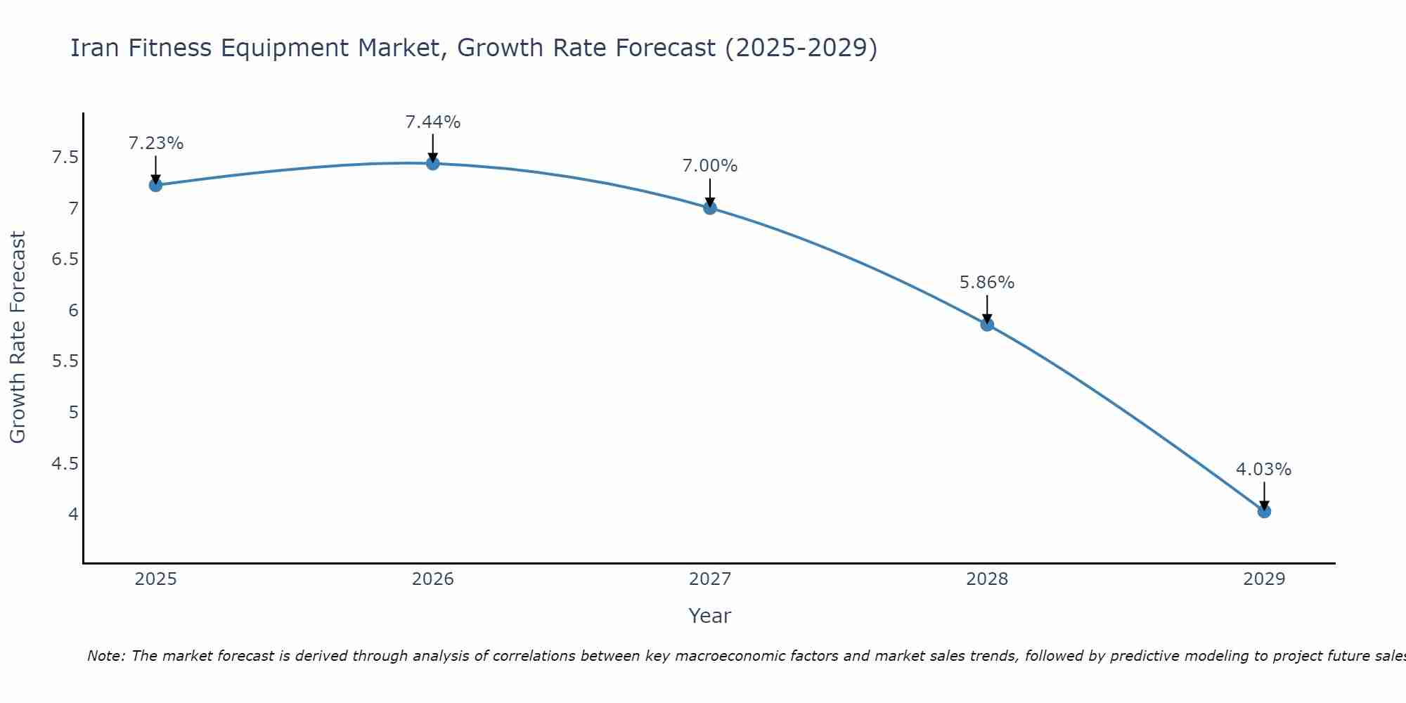 Iran Fitness Equipment Market Growth Rate