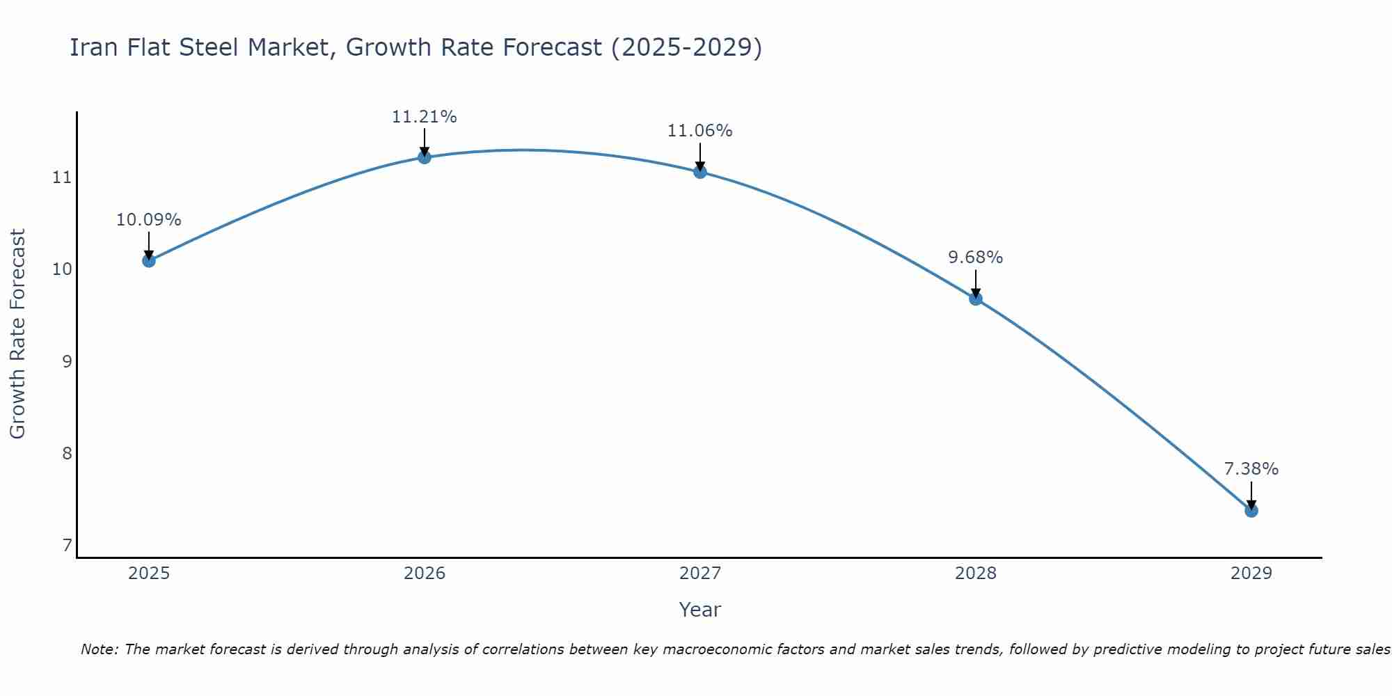 Iran Flat Steel Market Growth Rate