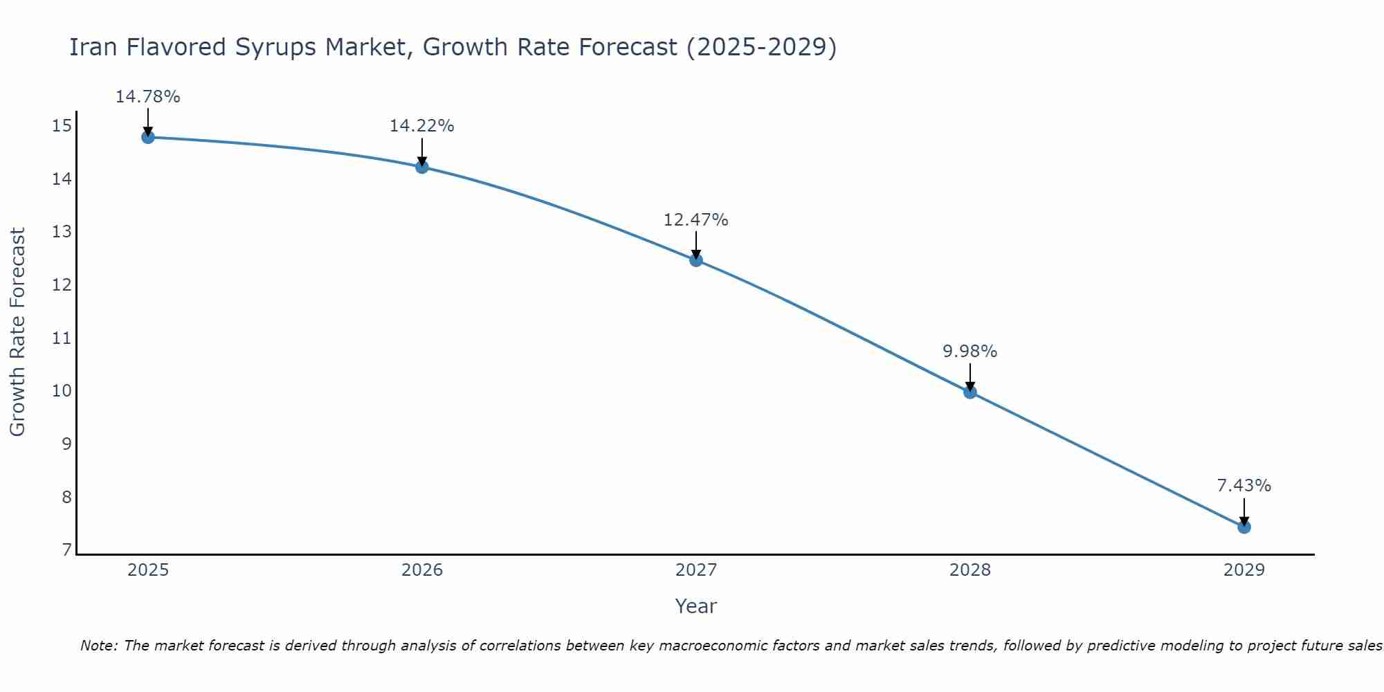 Iran Flavored Syrups Market Growth Rate