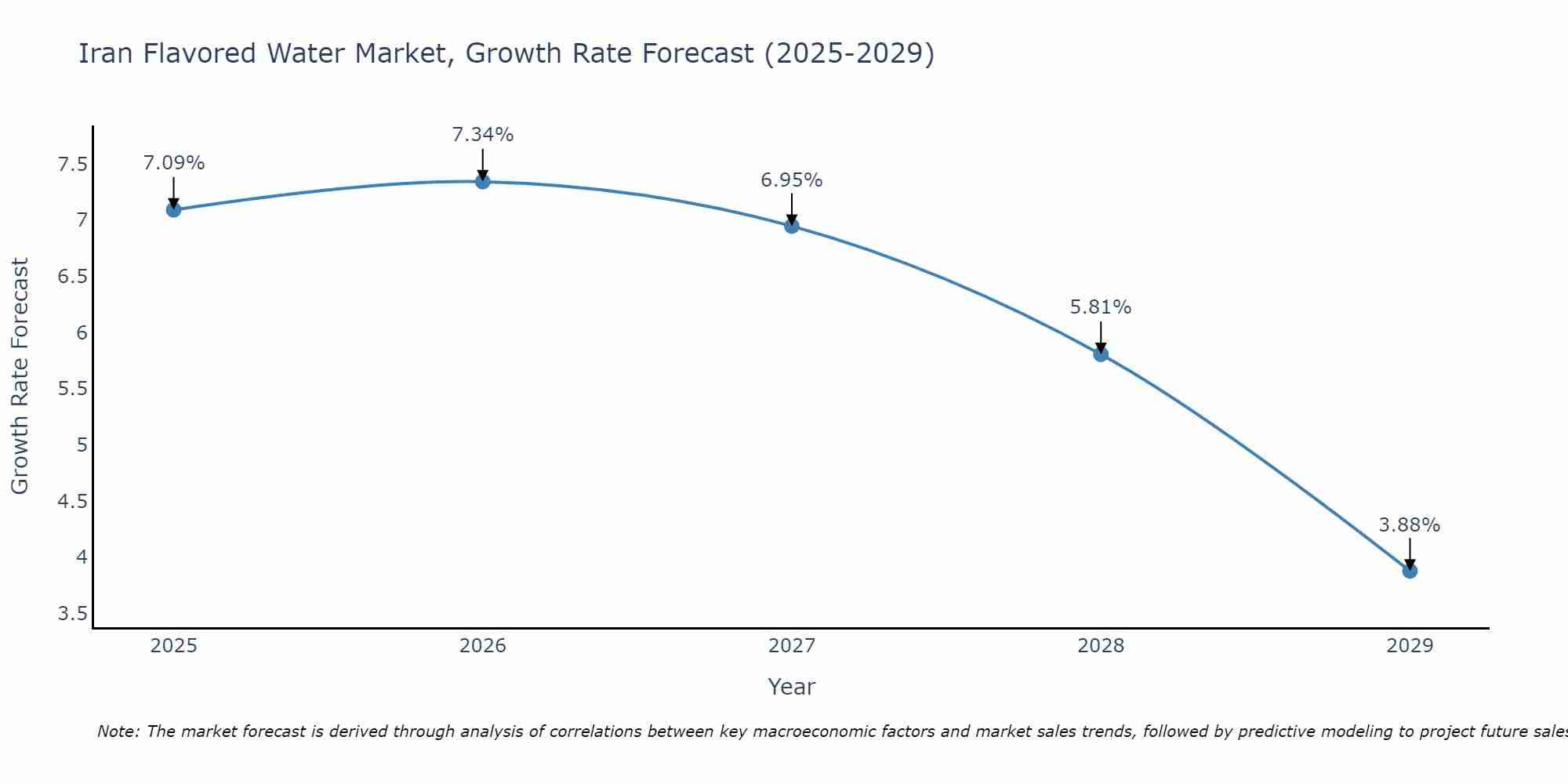 Iran Flavored Water Market Growth Rate