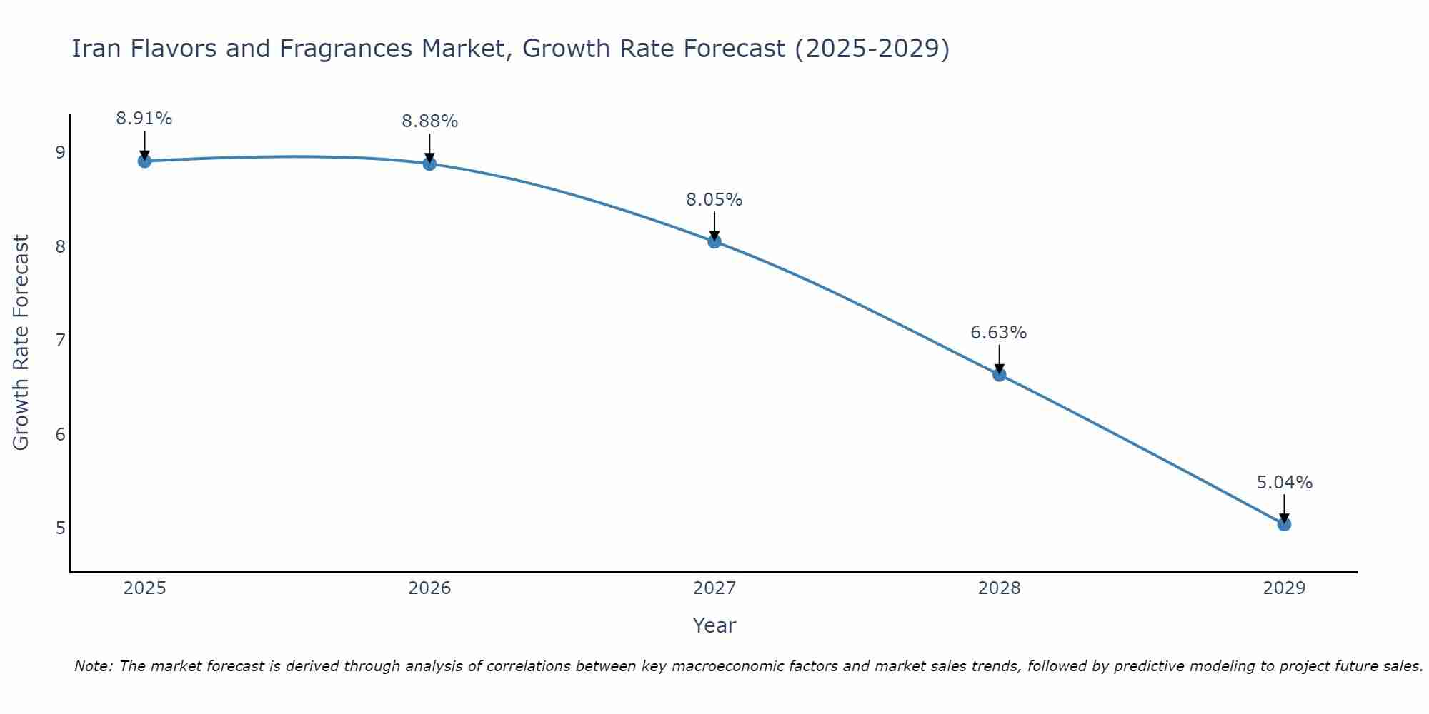 Iran Flavors and Fragrances Market Growth Rate