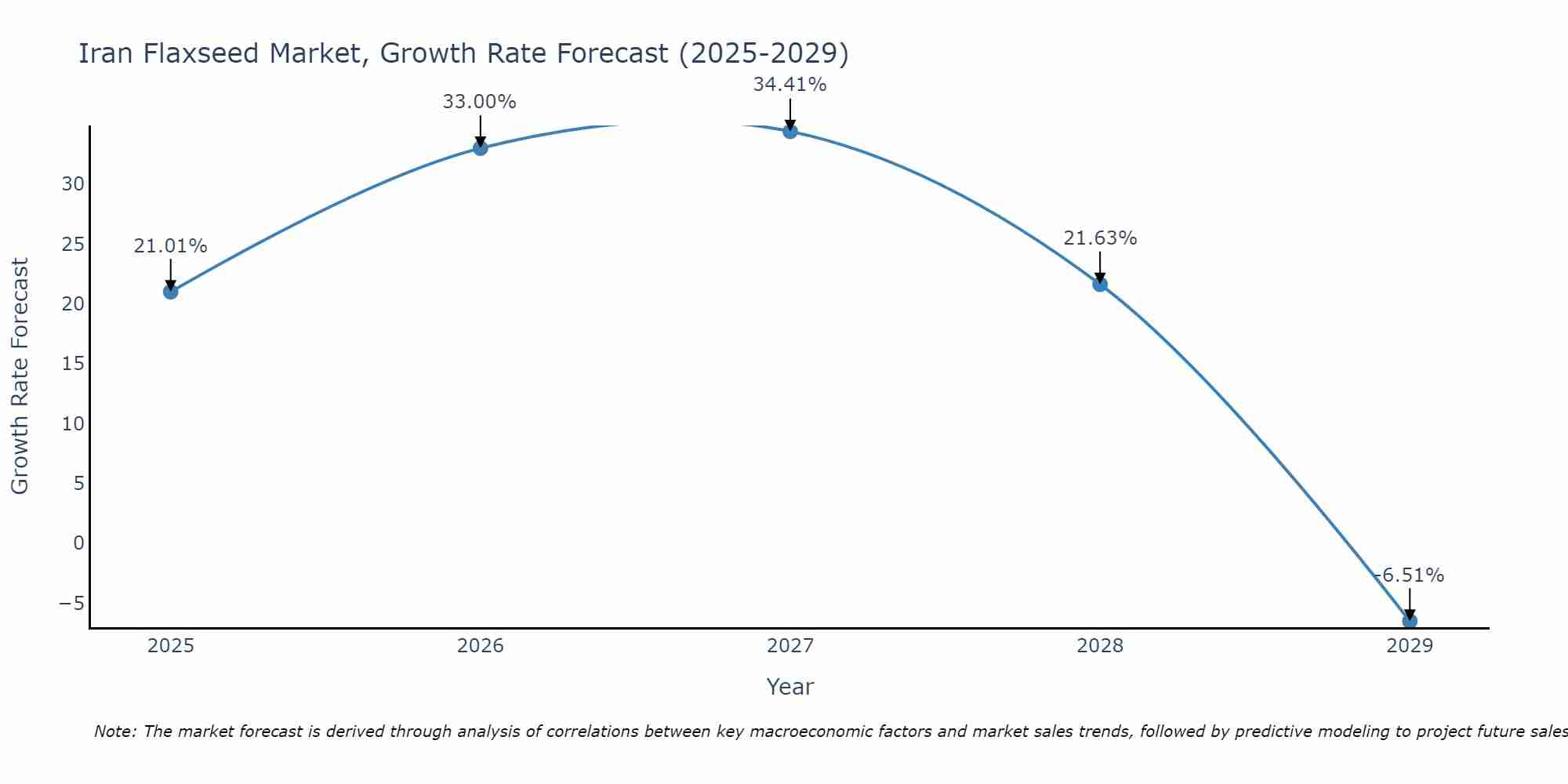 Iran Flaxseed Market Growth Rate