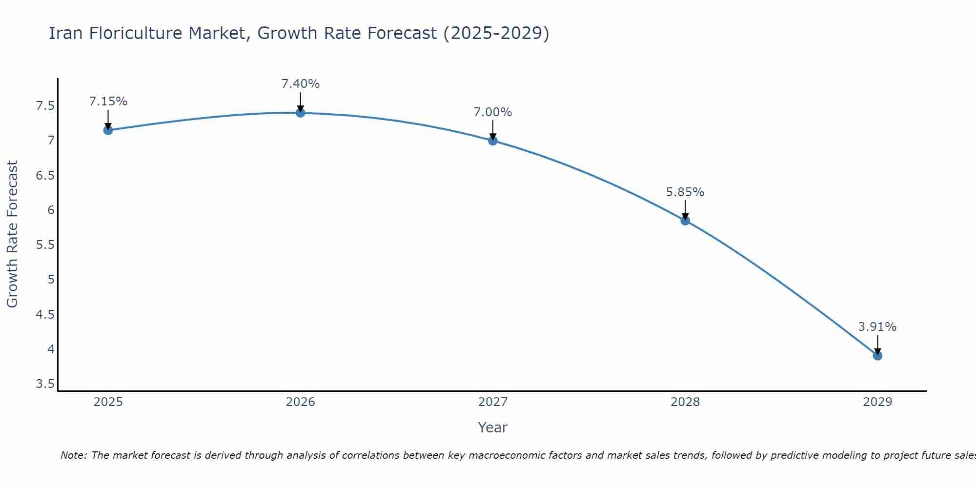 Iran Floriculture Market Size Growth Rate