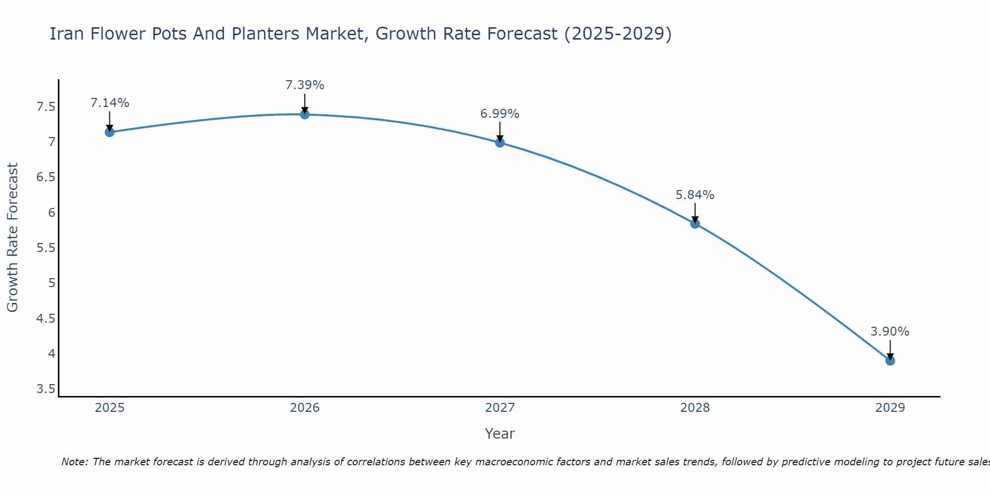 Iran Flower Pots And Planters Market Growth Rate