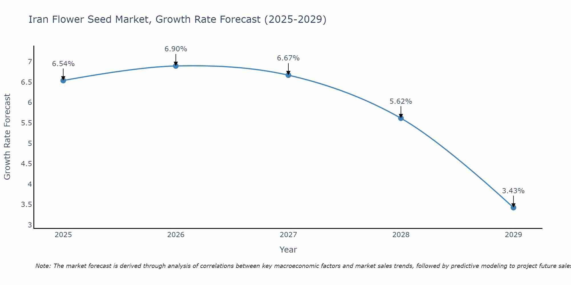 Iran Flower Seed Market Growth Rate
