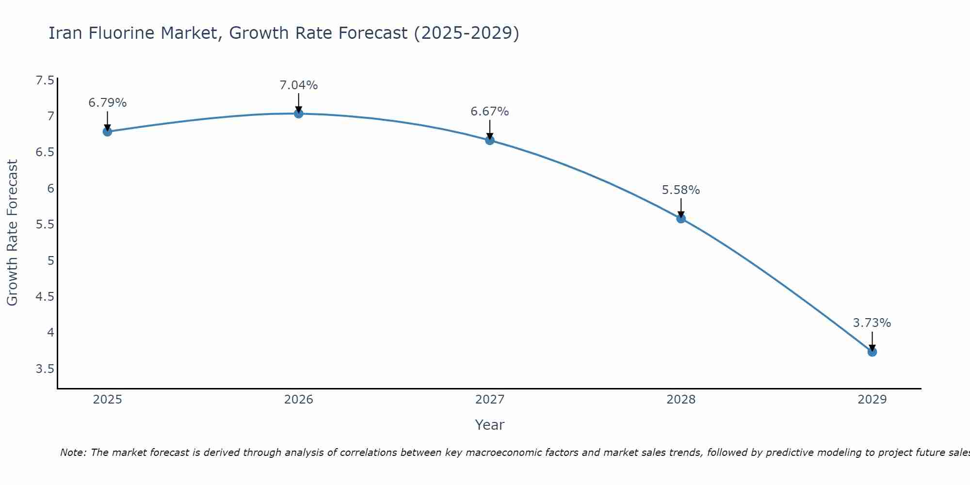 Iran Fluorine Market Growth Rate