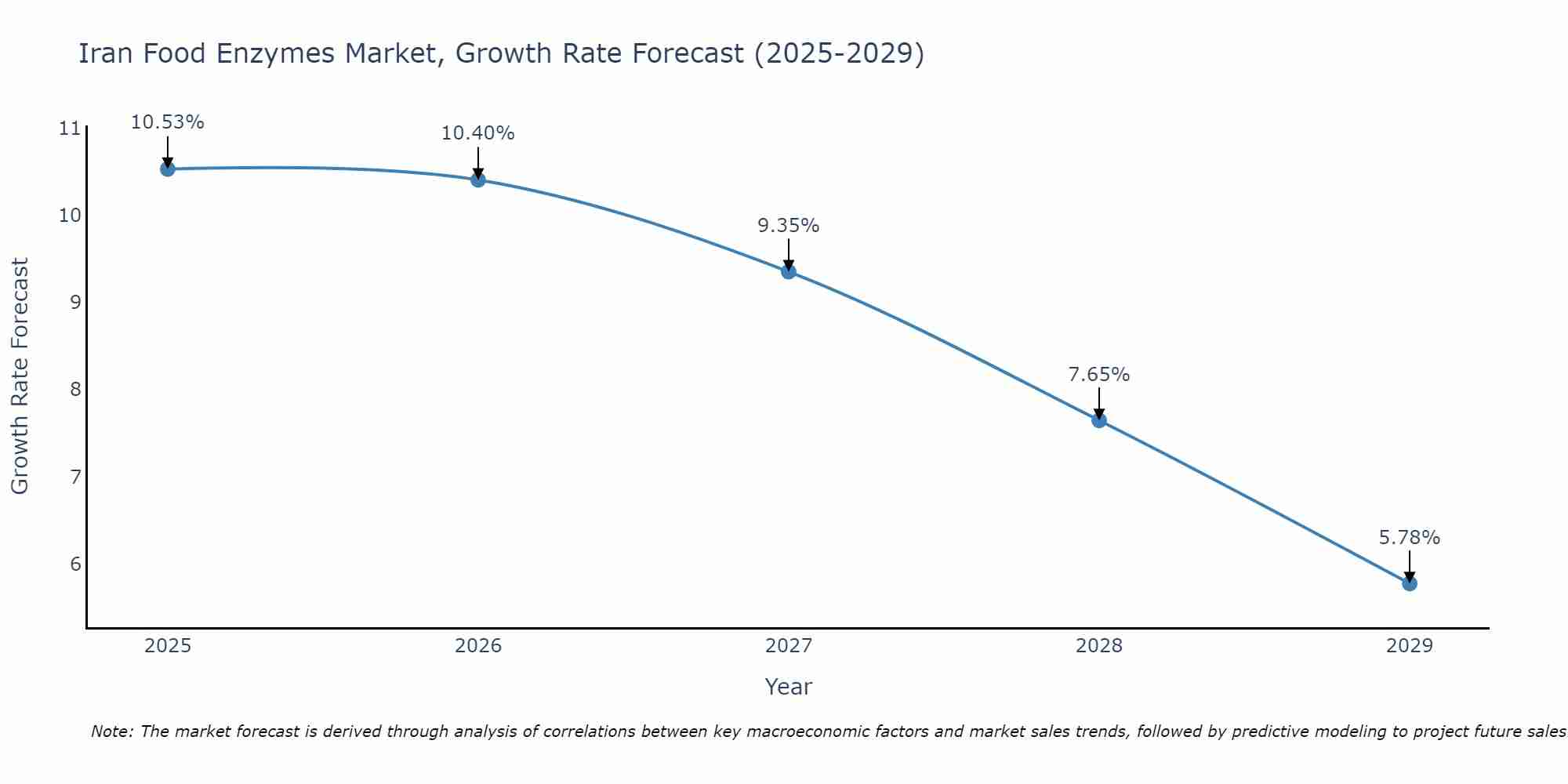 Iran Food Enzymes Market Growth Rate