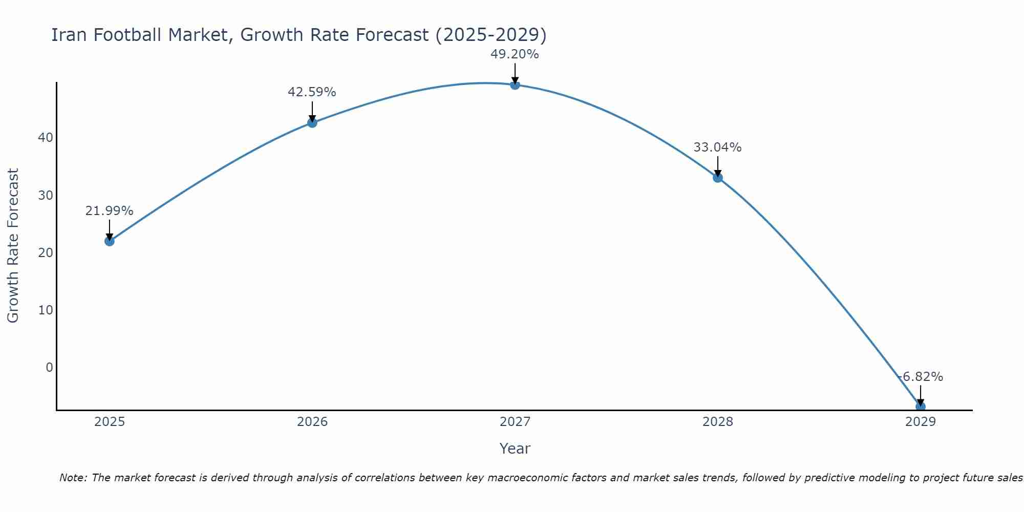 Iran Football Market Size Growth Rate