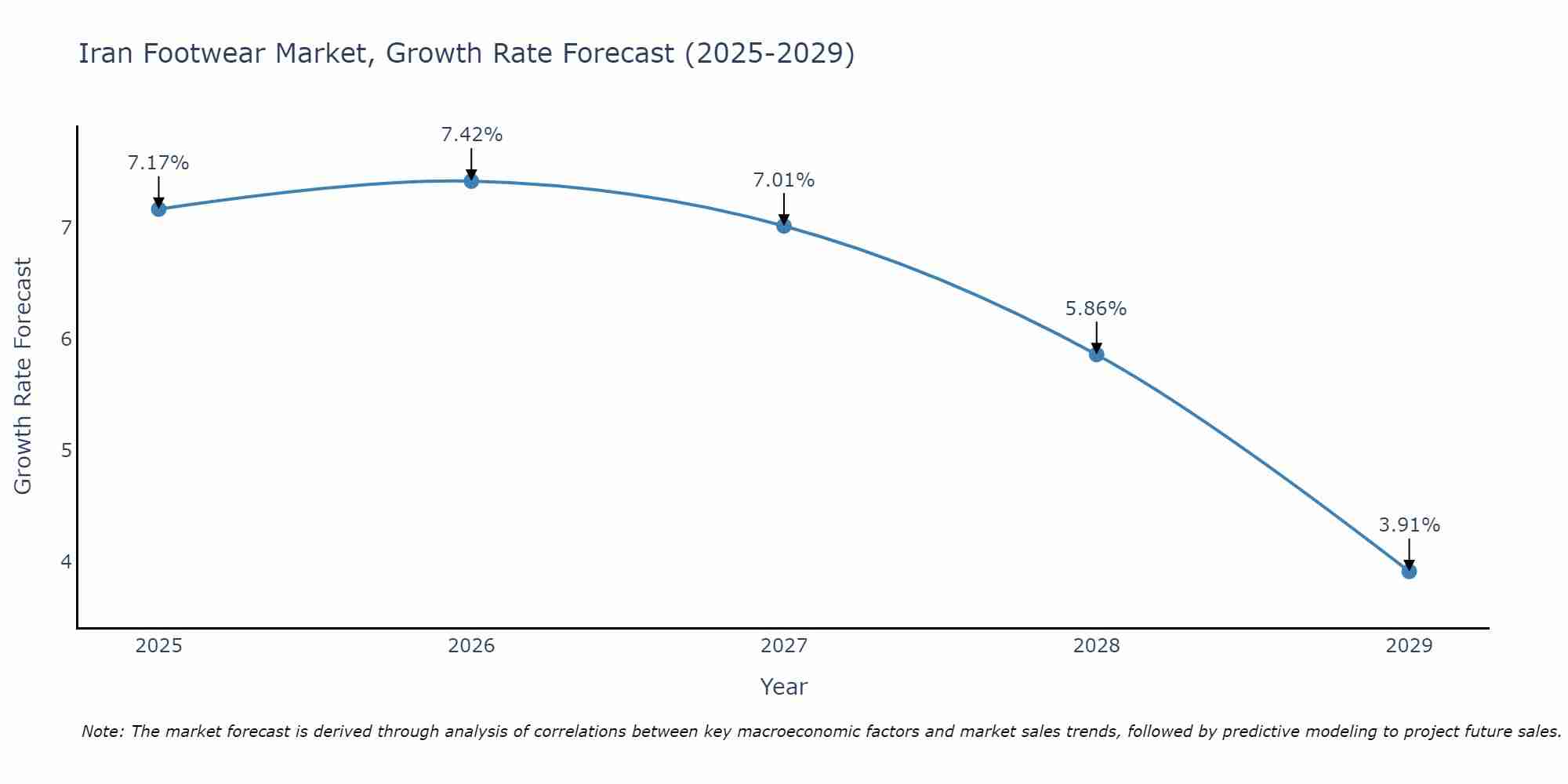 Iran Footwear Market Size Growth Rate