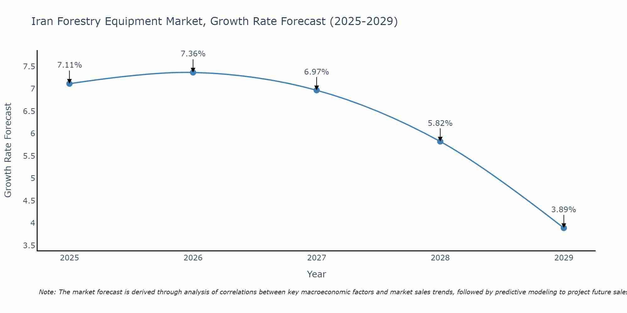 Iran Forestry Equipment Market Growth Rate