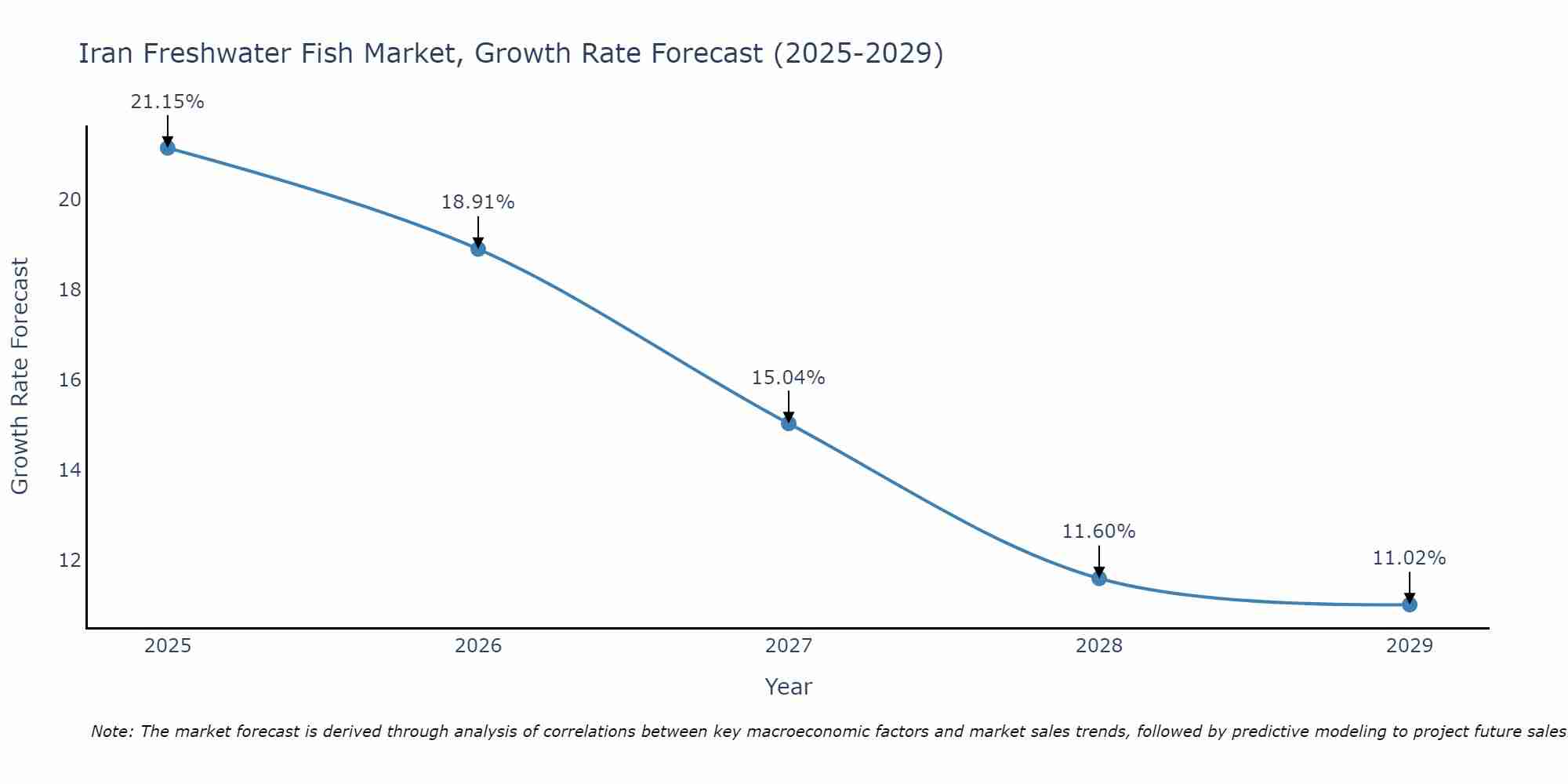 Iran Freshwater Fish Market Growth Rate