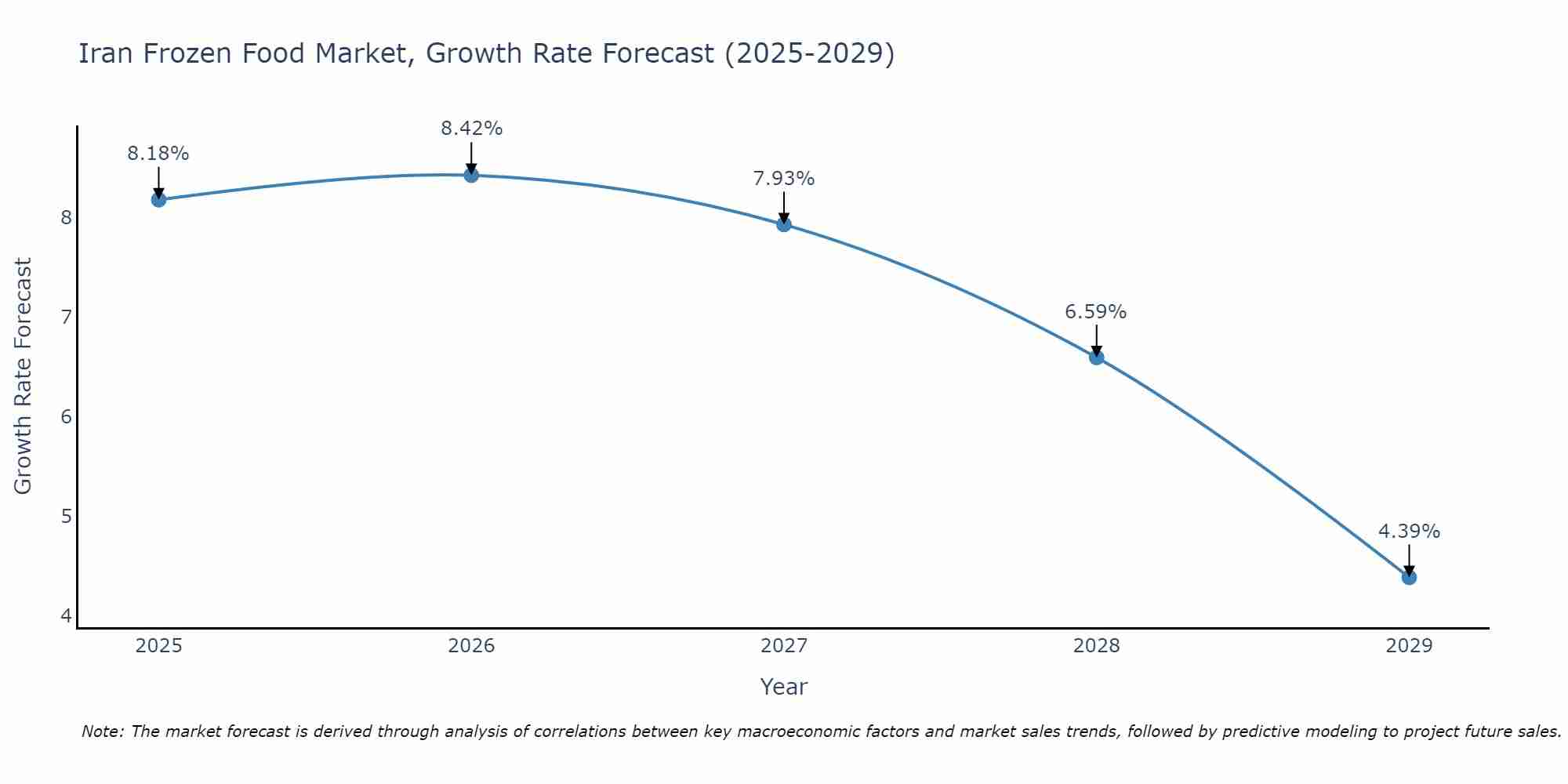 Iran Frozen Food Market Size Growth Rate