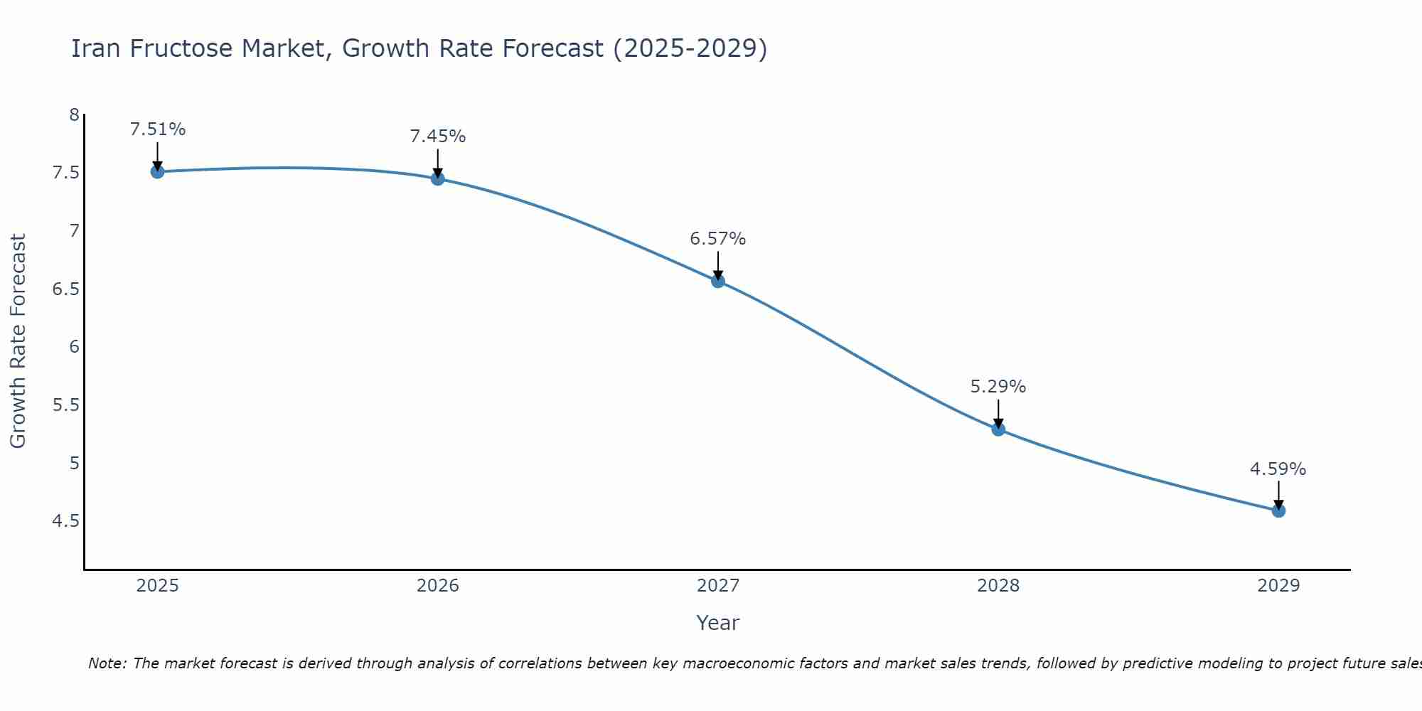 Iran Fructose Market Size Growth Rate
