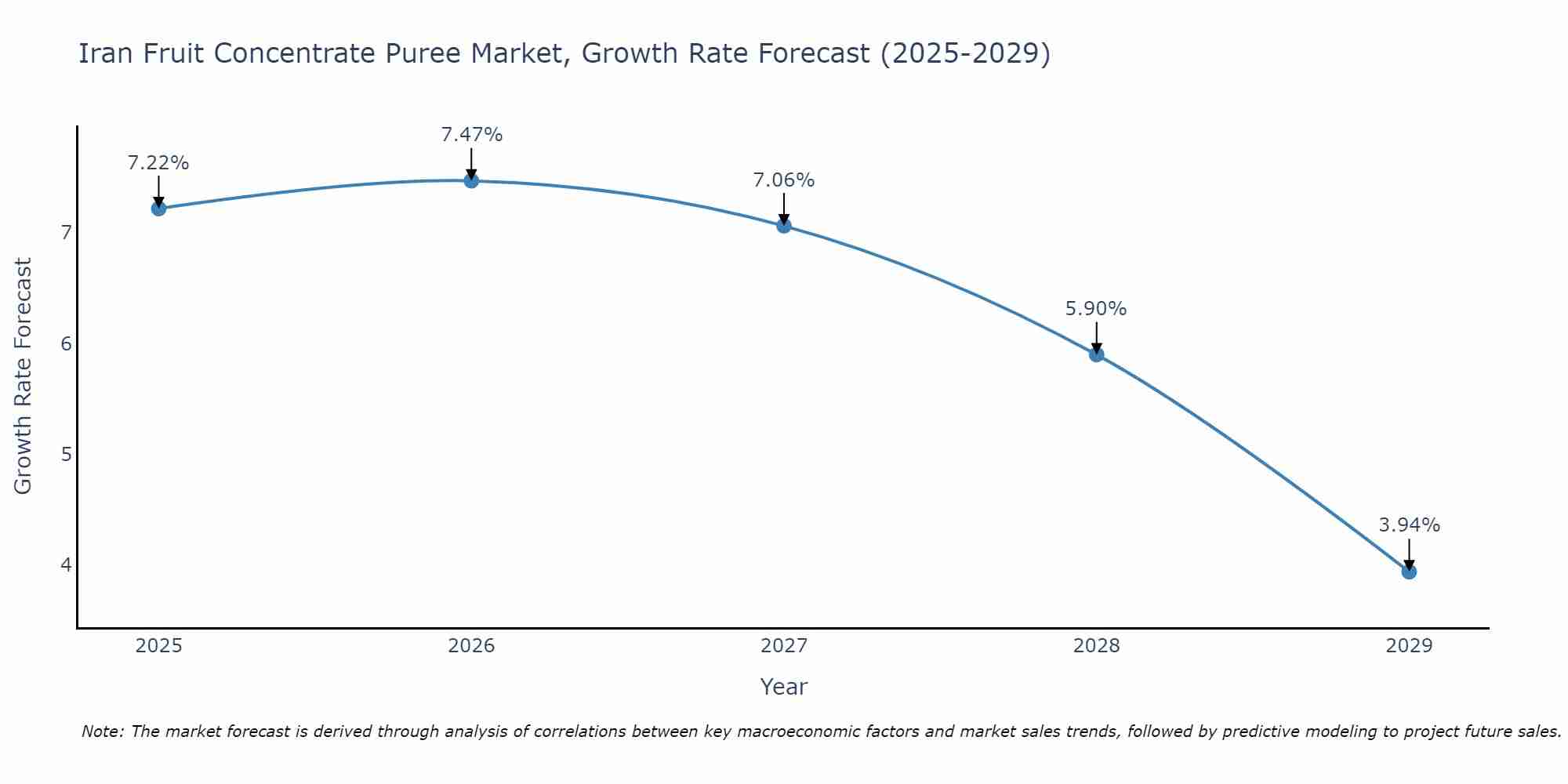 Iran Fruit Concentrate Puree Market Growth Rate
