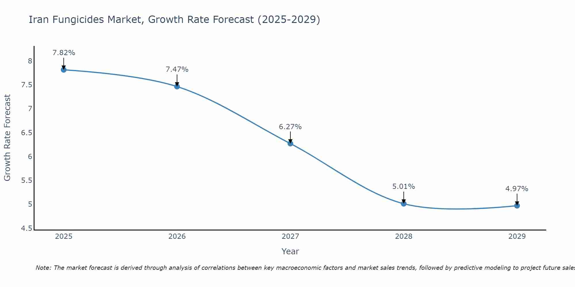 Iran Fungicides Market Growth Rate