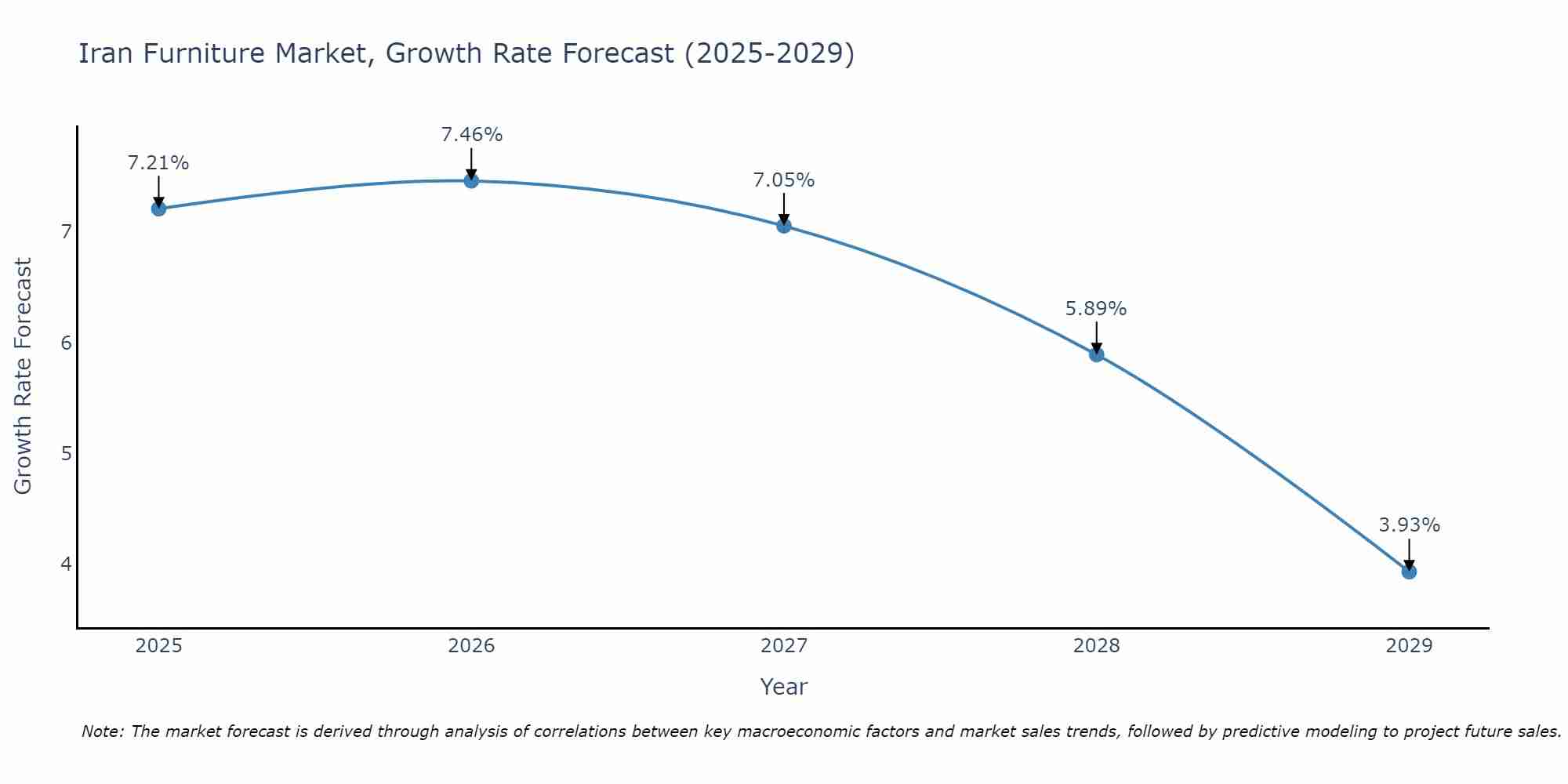 Iran Furniture Market Size Growth Rate