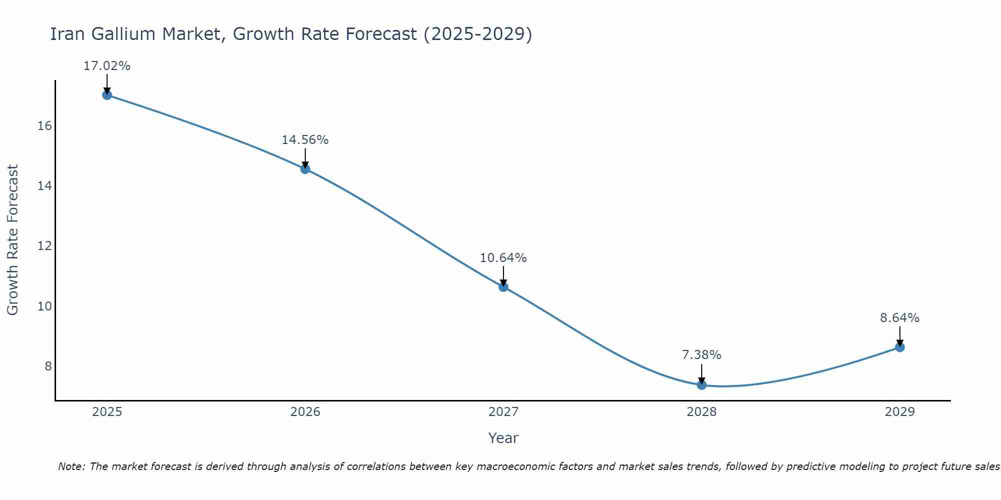 Iran Gallium Market Growth Rate
