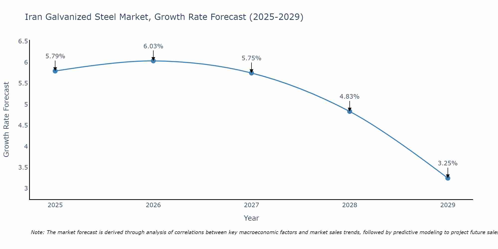 Iran Galvanized Steel Market Growth Rate