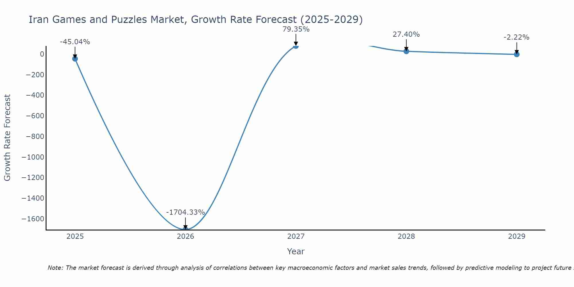 Iran Games and Puzzles Market Growth Rate