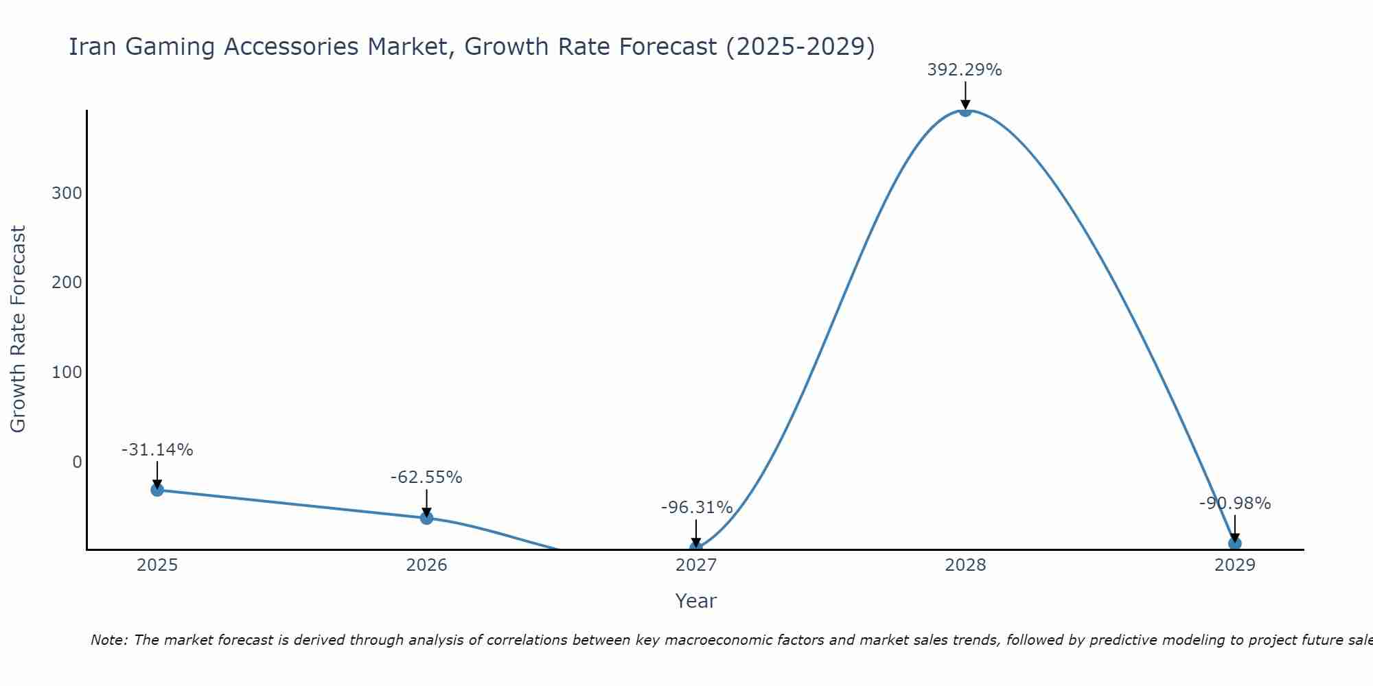Iran Gaming Accessories Market Growth Rate