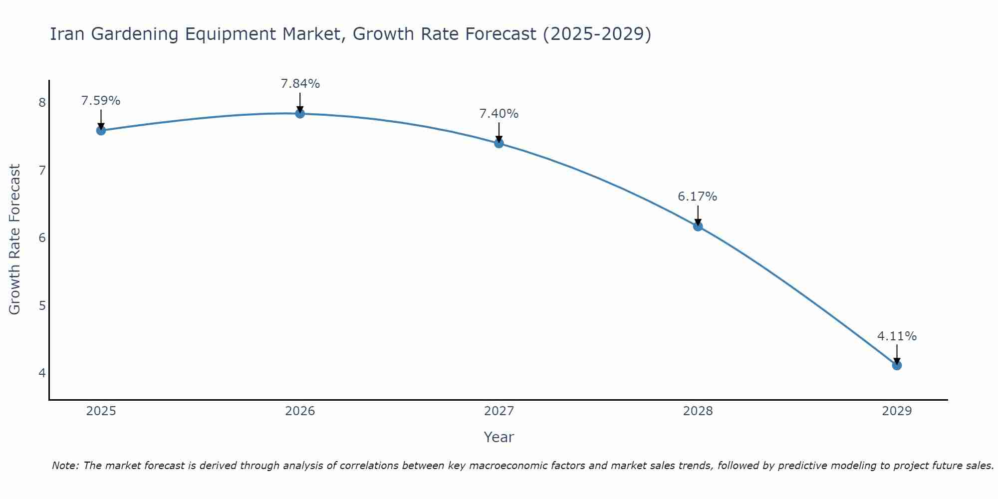 Iran Gardening Equipment Market Growth Rate