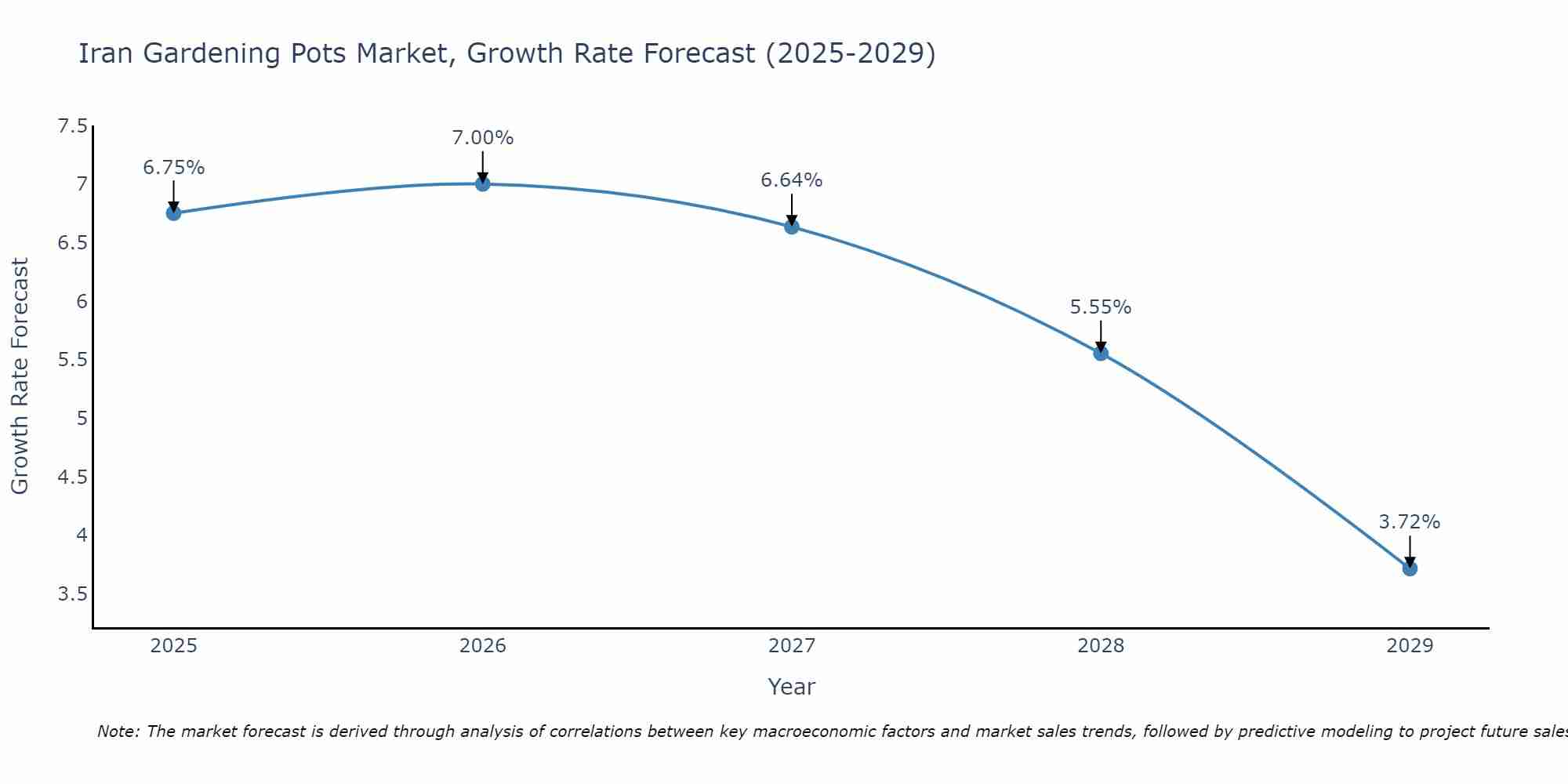 Iran Gardening Pots Market Growth Rate