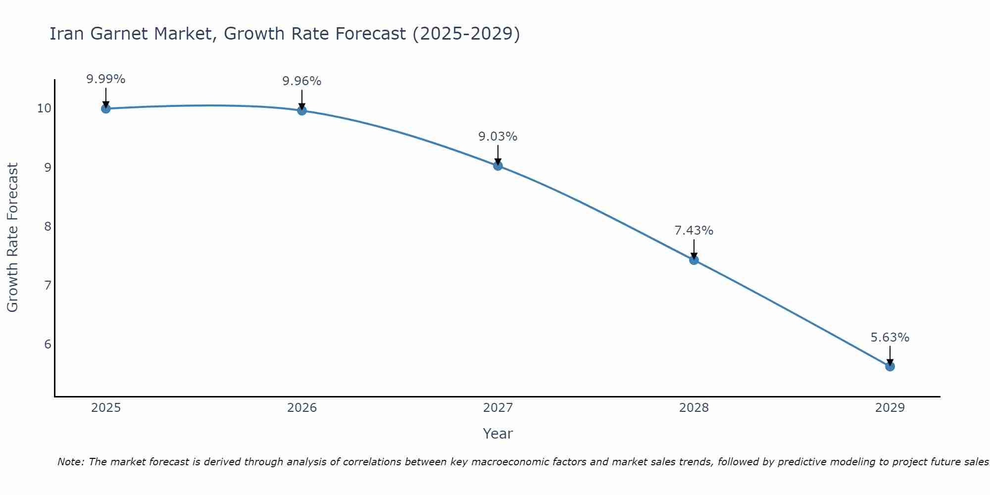 Iran Garnet Market Growth Rate