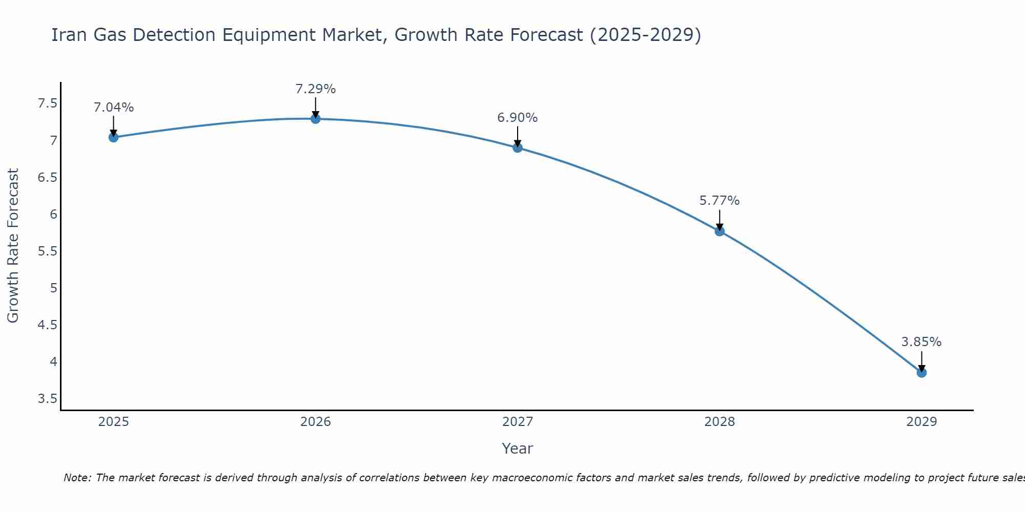 Iran Gas Detection Equipment Market Growth Rate