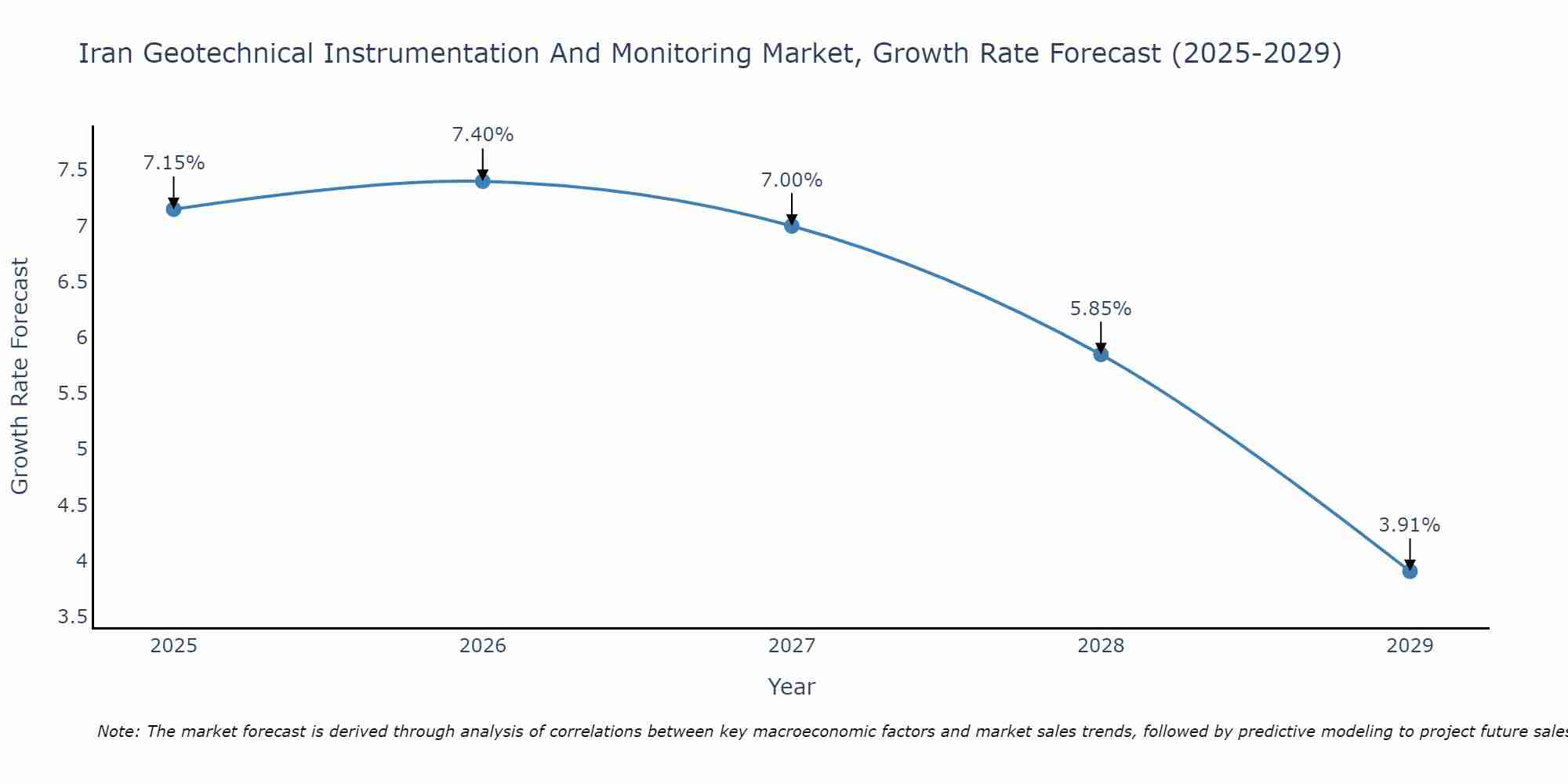 Iran Geotechnical Instrumentation And Monitoring Market Growth Rate