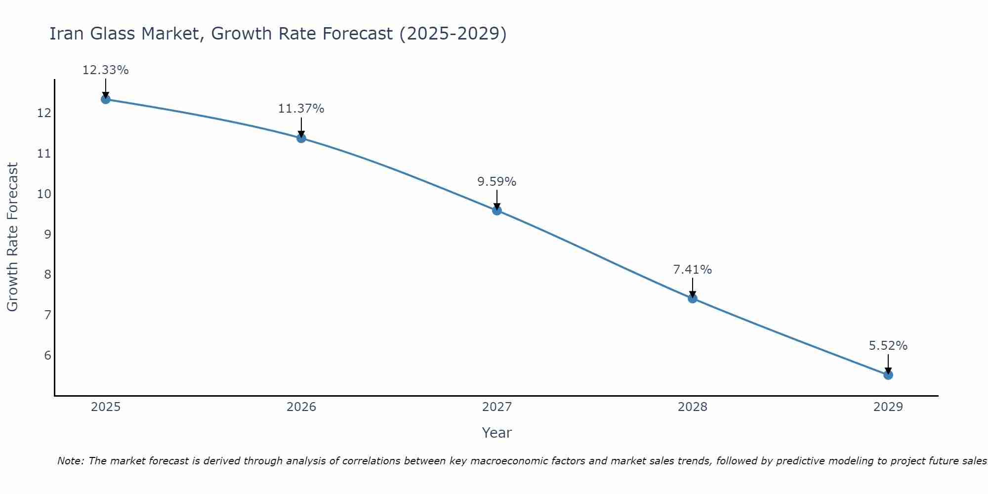 Iran Glass Market Growth Rate