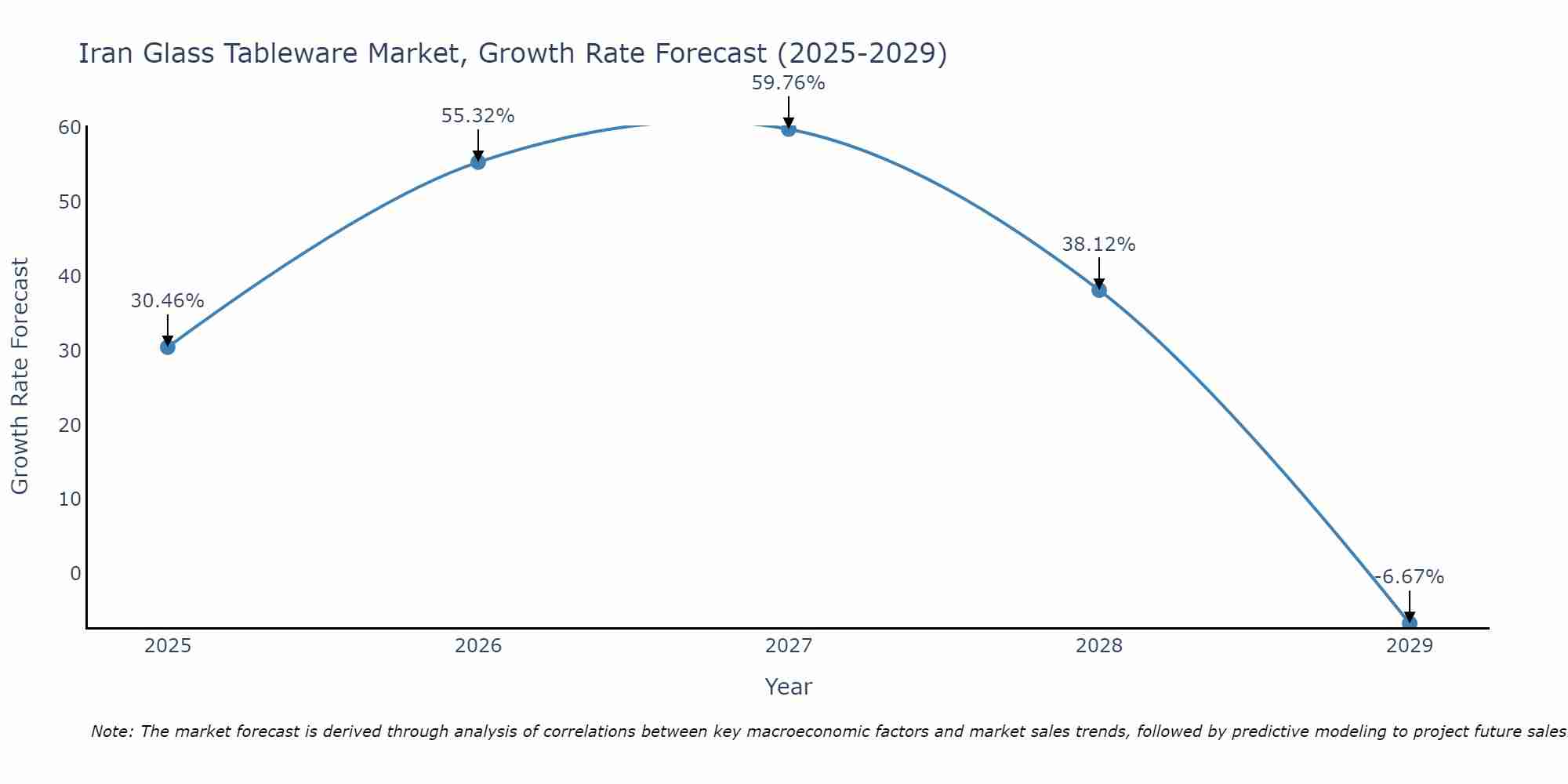 Iran Glass Tableware Market Growth Rate