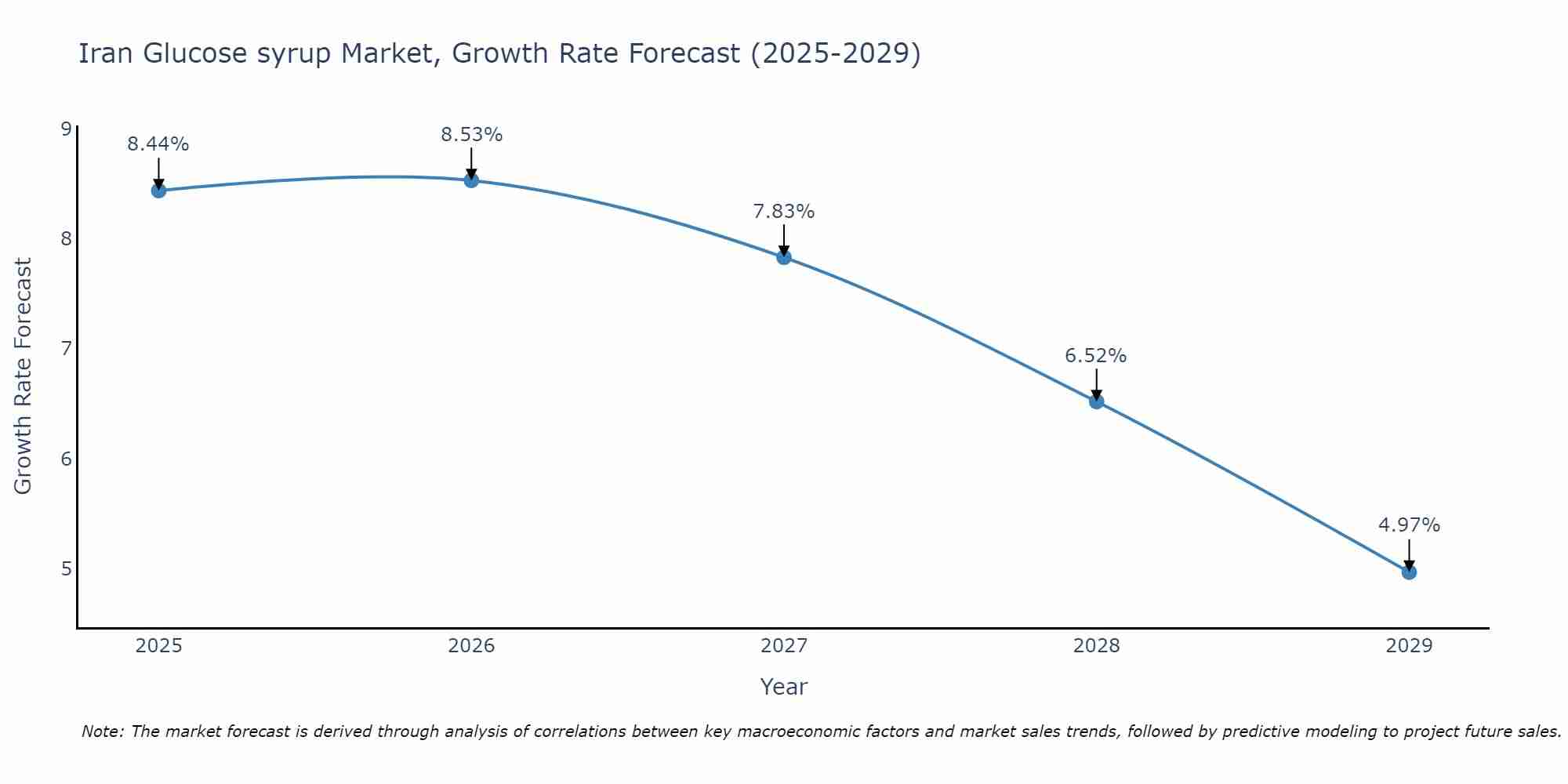 Iran Glucose syrup Market Size Growth Rate