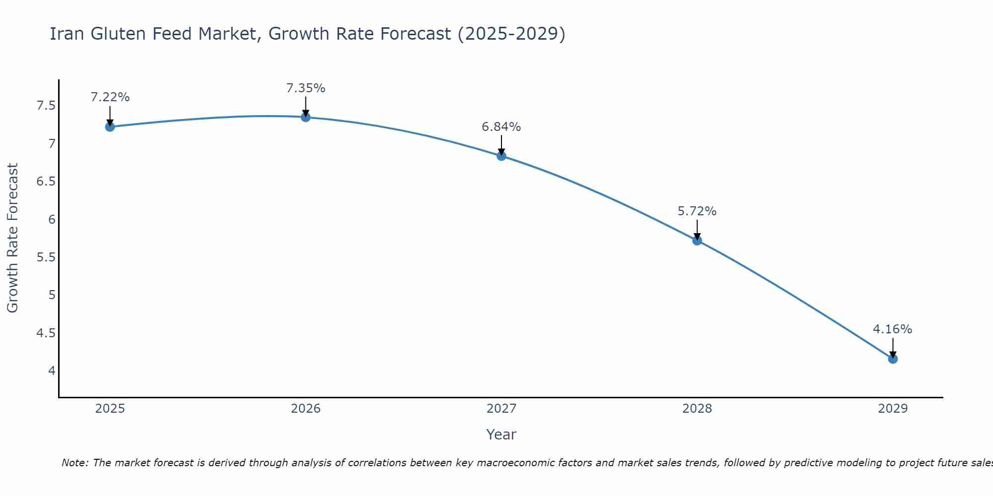 Iran Gluten Feed Market Growth Rate