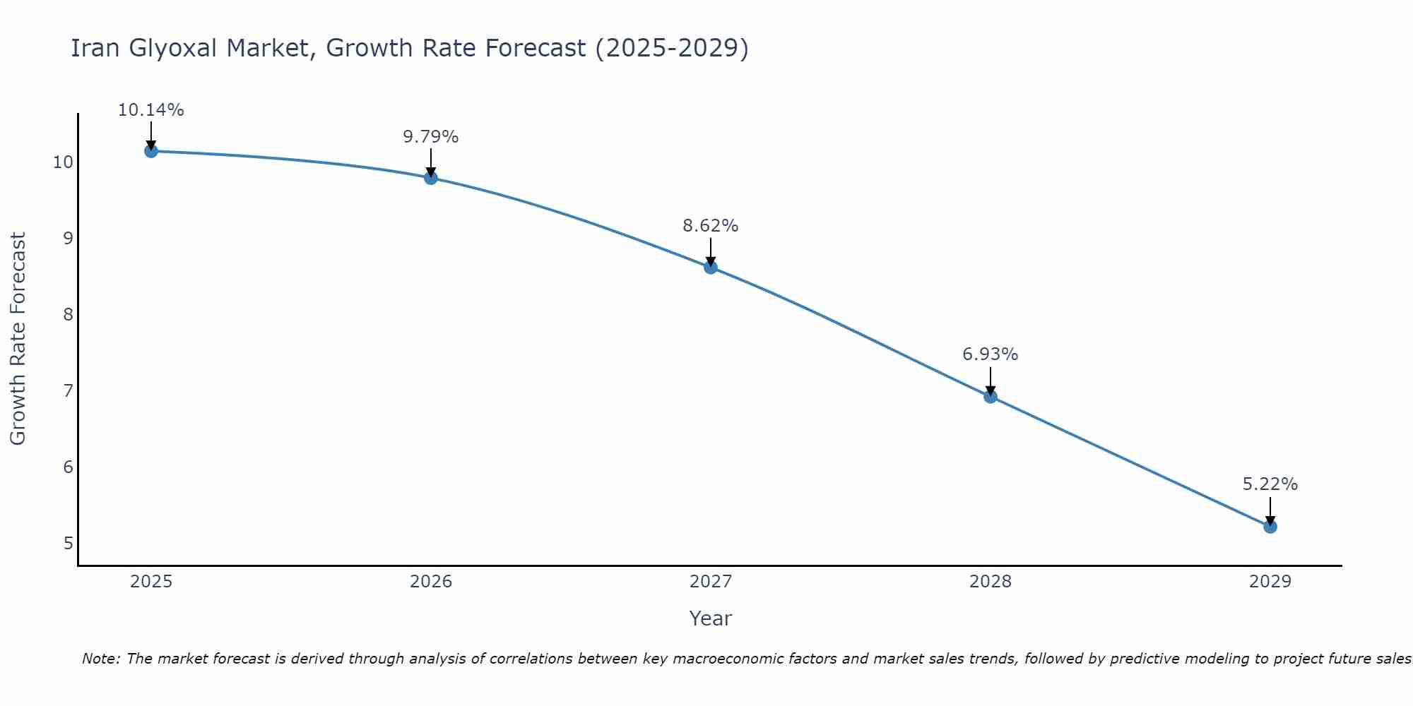 Iran Glyoxal Market Growth Rate