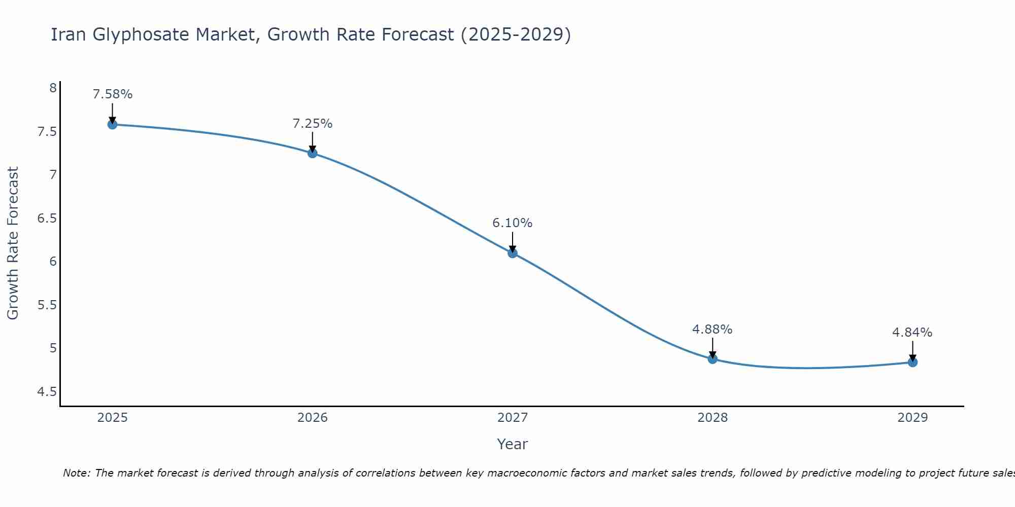 Iran Glyphosate Market Growth Rate