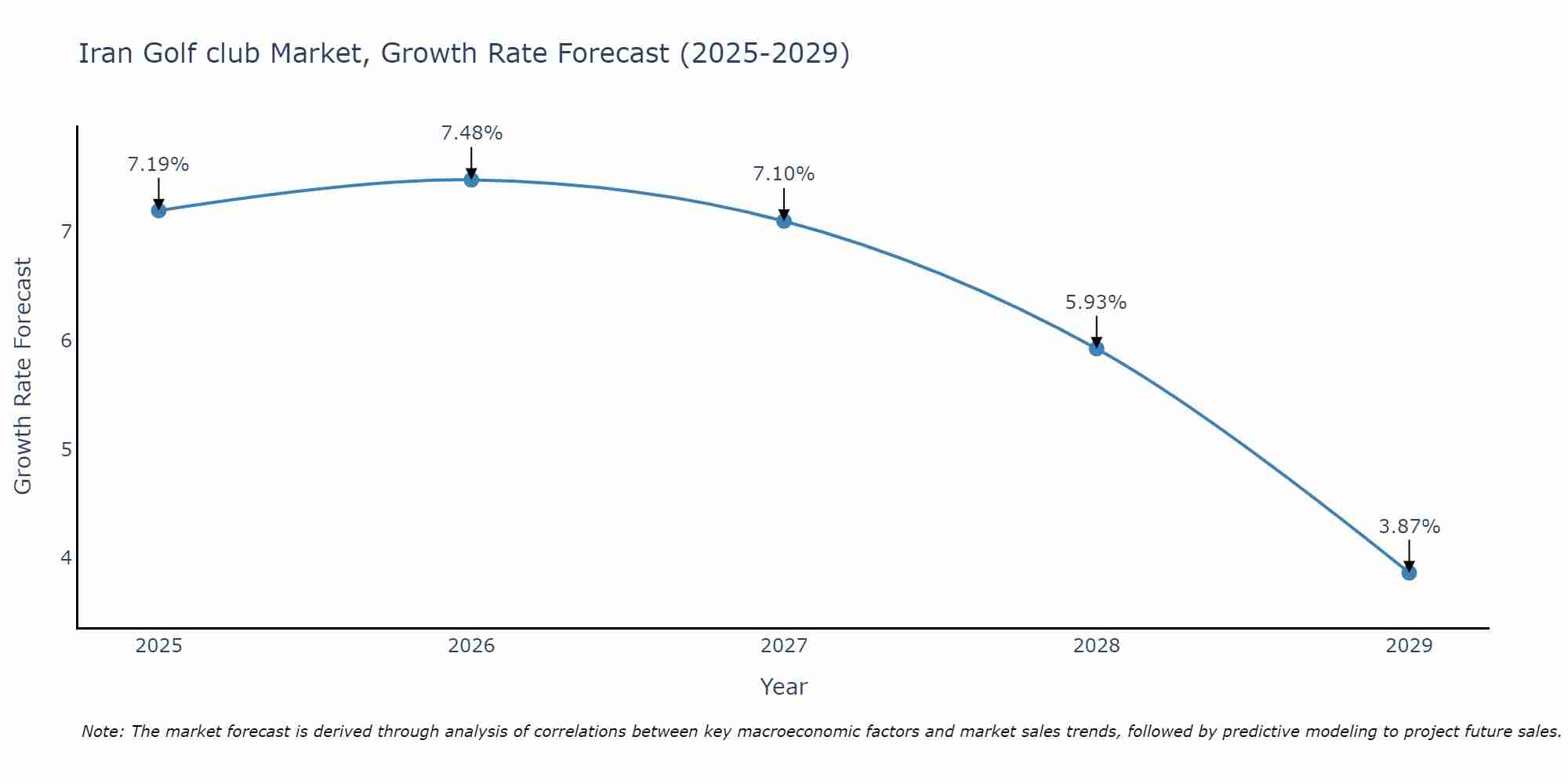 Iran Golf club Market Growth Rate