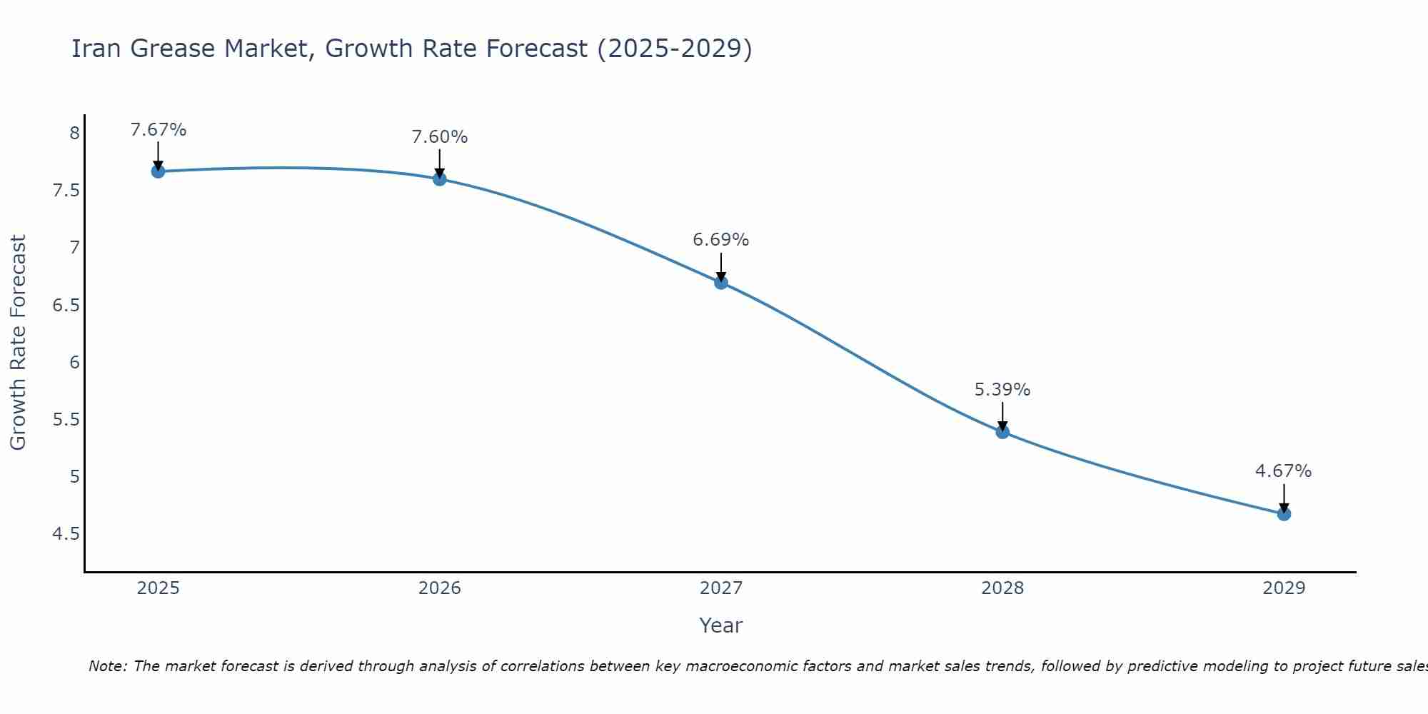 Iran Grease Market Growth Rate