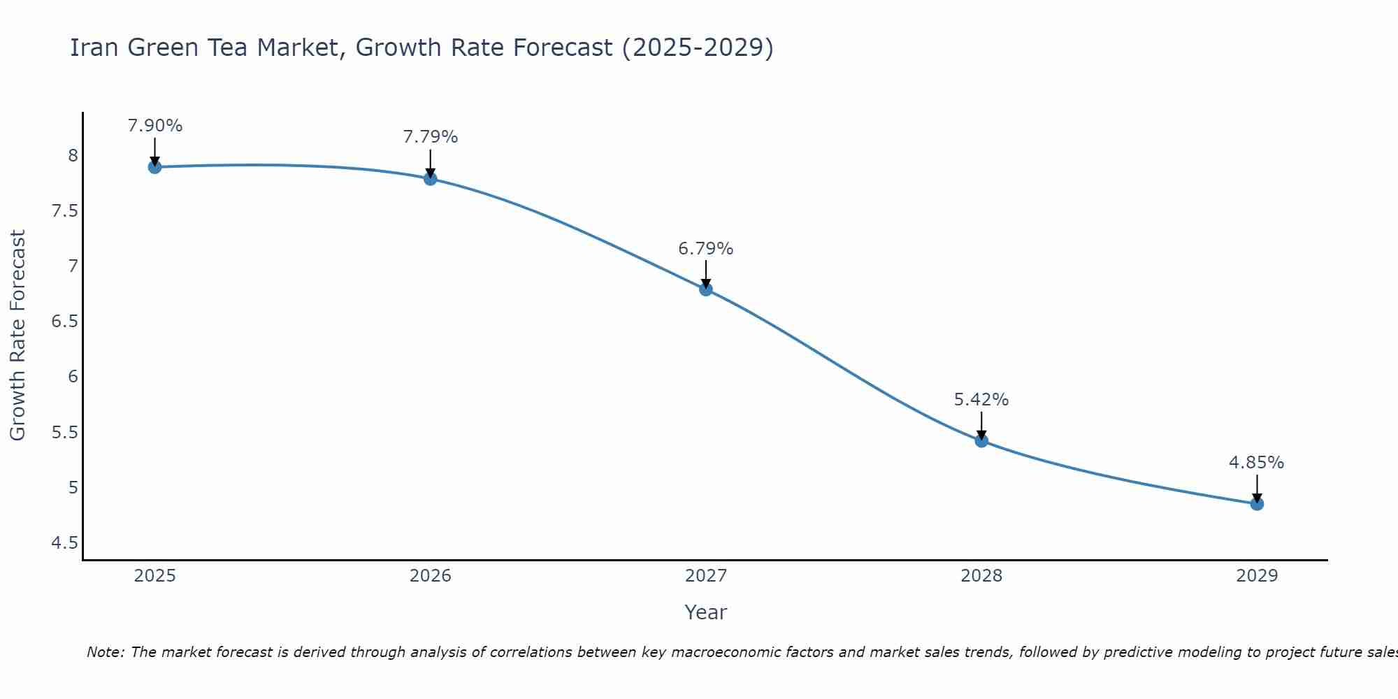 Iran Green Tea Market Growth Rate