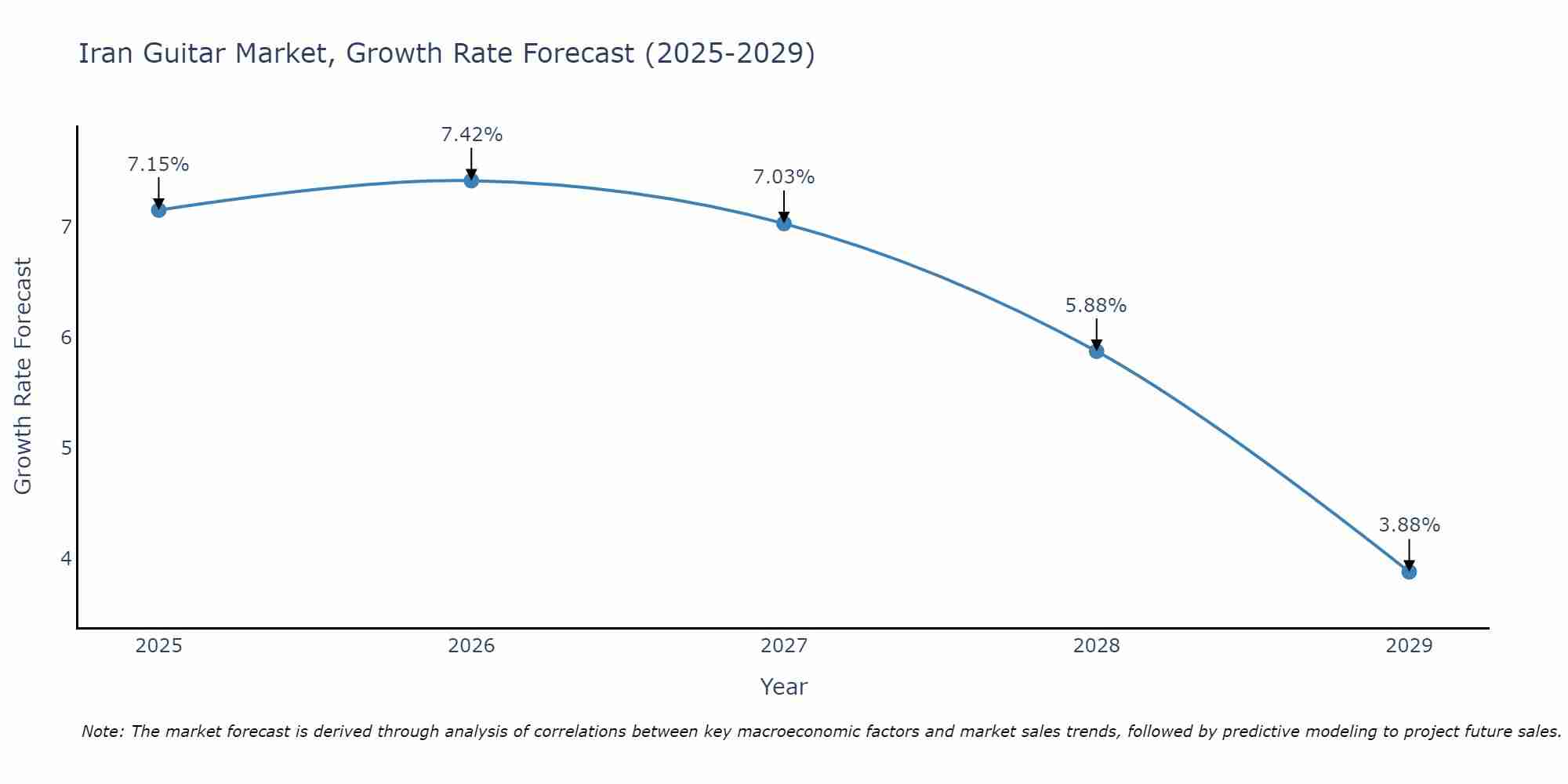 Iran Guitar Market Growth Rate
