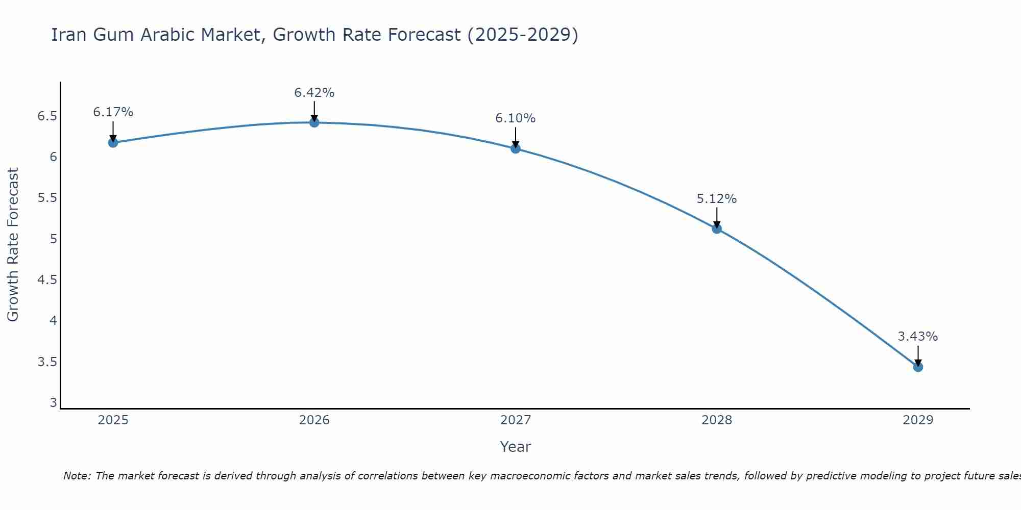 Iran Gum Arabic Market Growth Rate