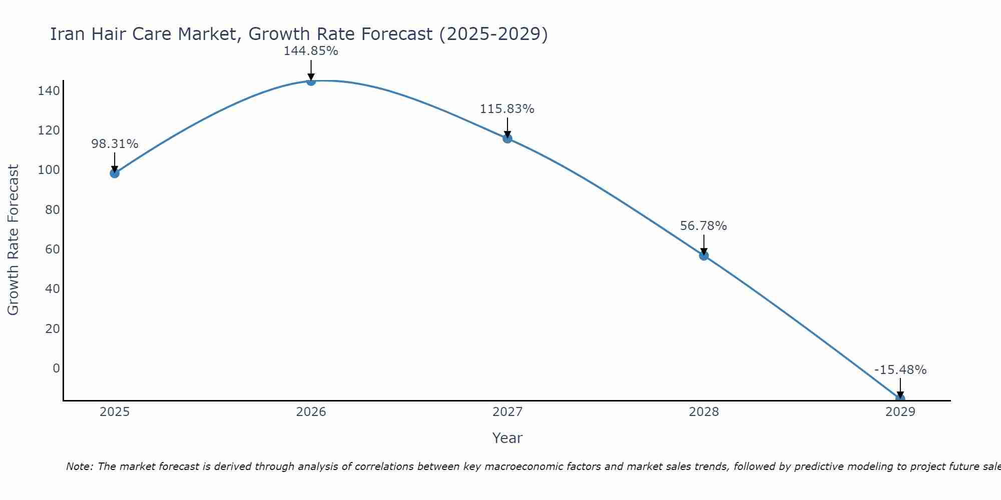 Iran Hair Care Market Growth Rate