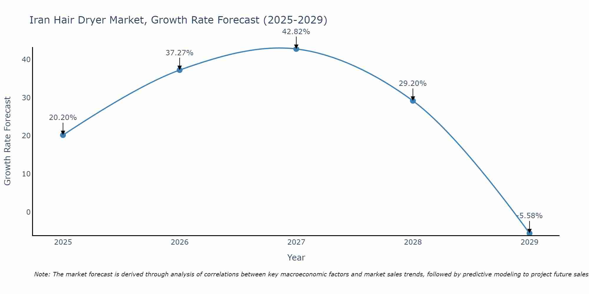 Iran Hair Dryer Market Growth Rate
