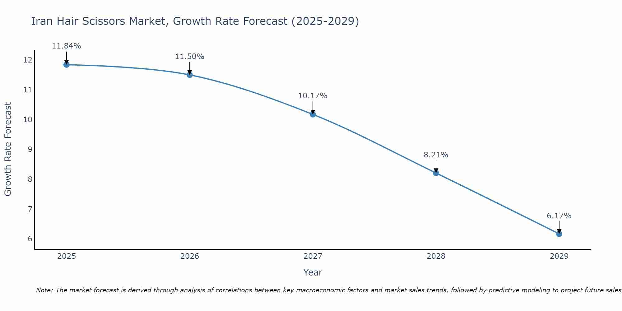 Iran Hair Scissors Market Size Growth Rate