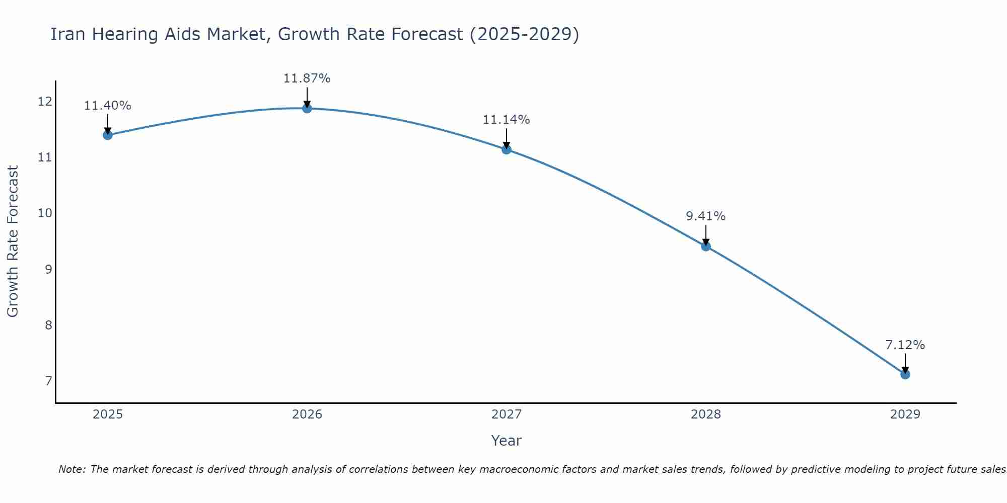 Iran Hearing Aids Market Growth Rate
