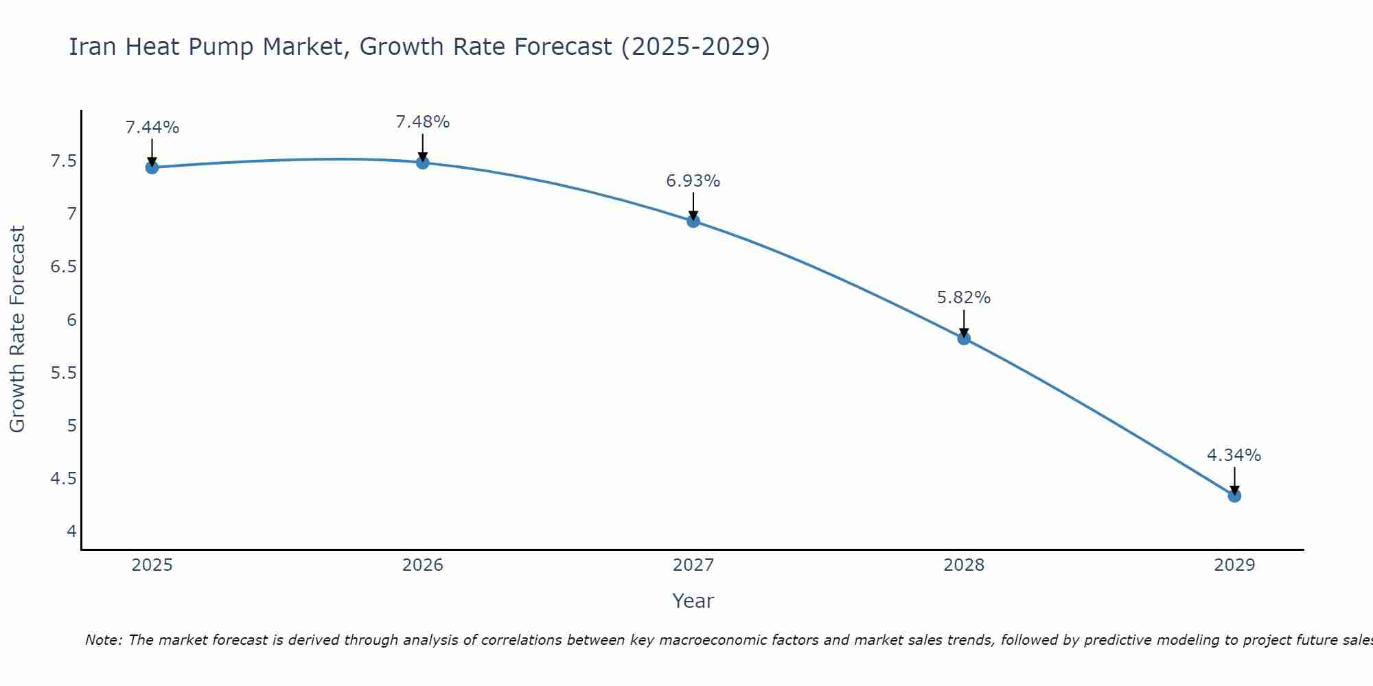 Iran Heat Pump Market Growth Rate