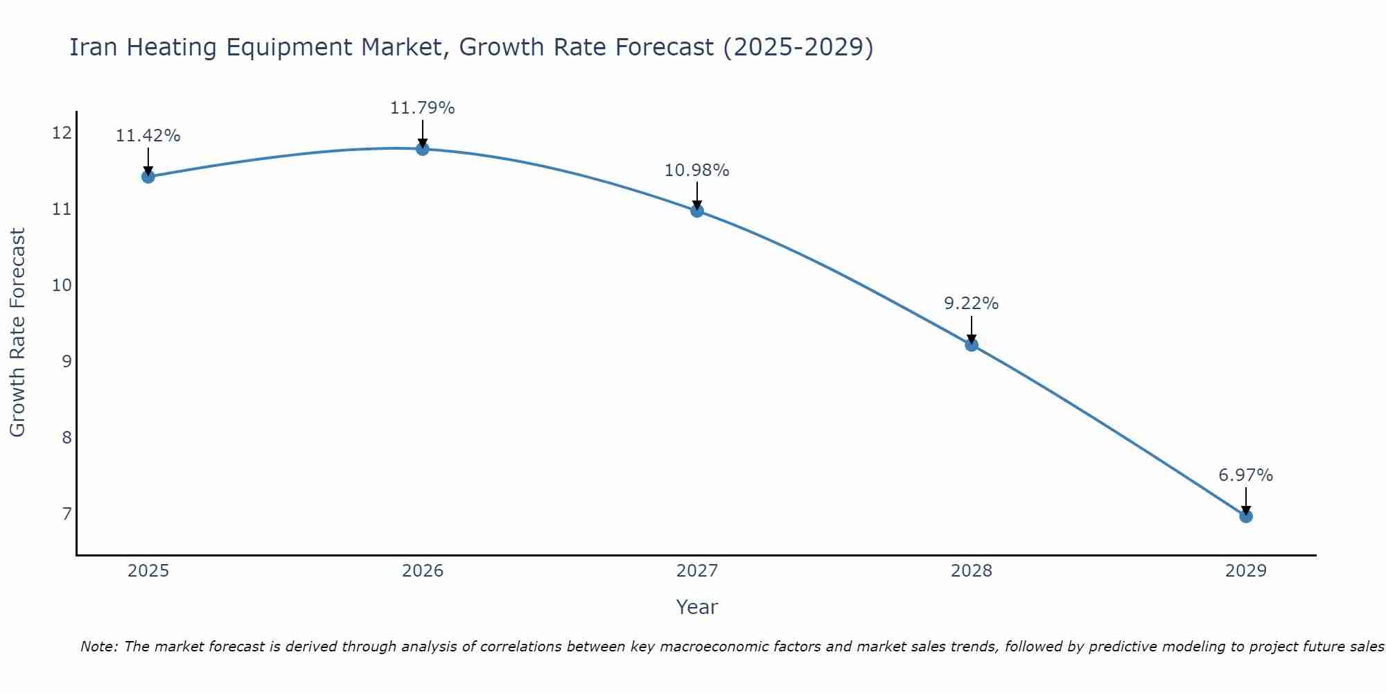 Iran Heating Equipment Market Size Growth Rate