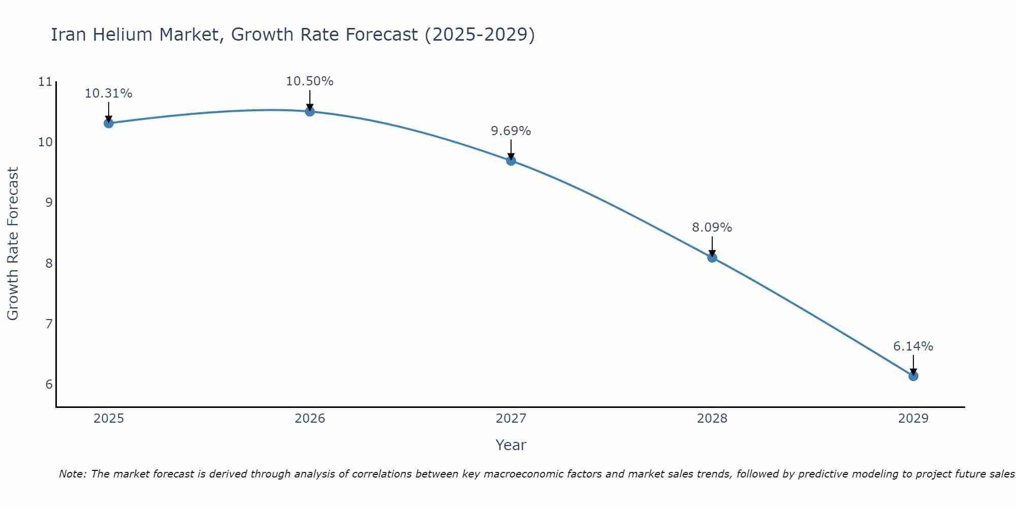 Iran Helium Market Growth Rate