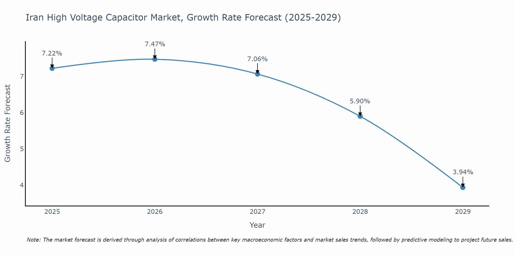 Iran High Voltage Capacitor Market Growth Rate