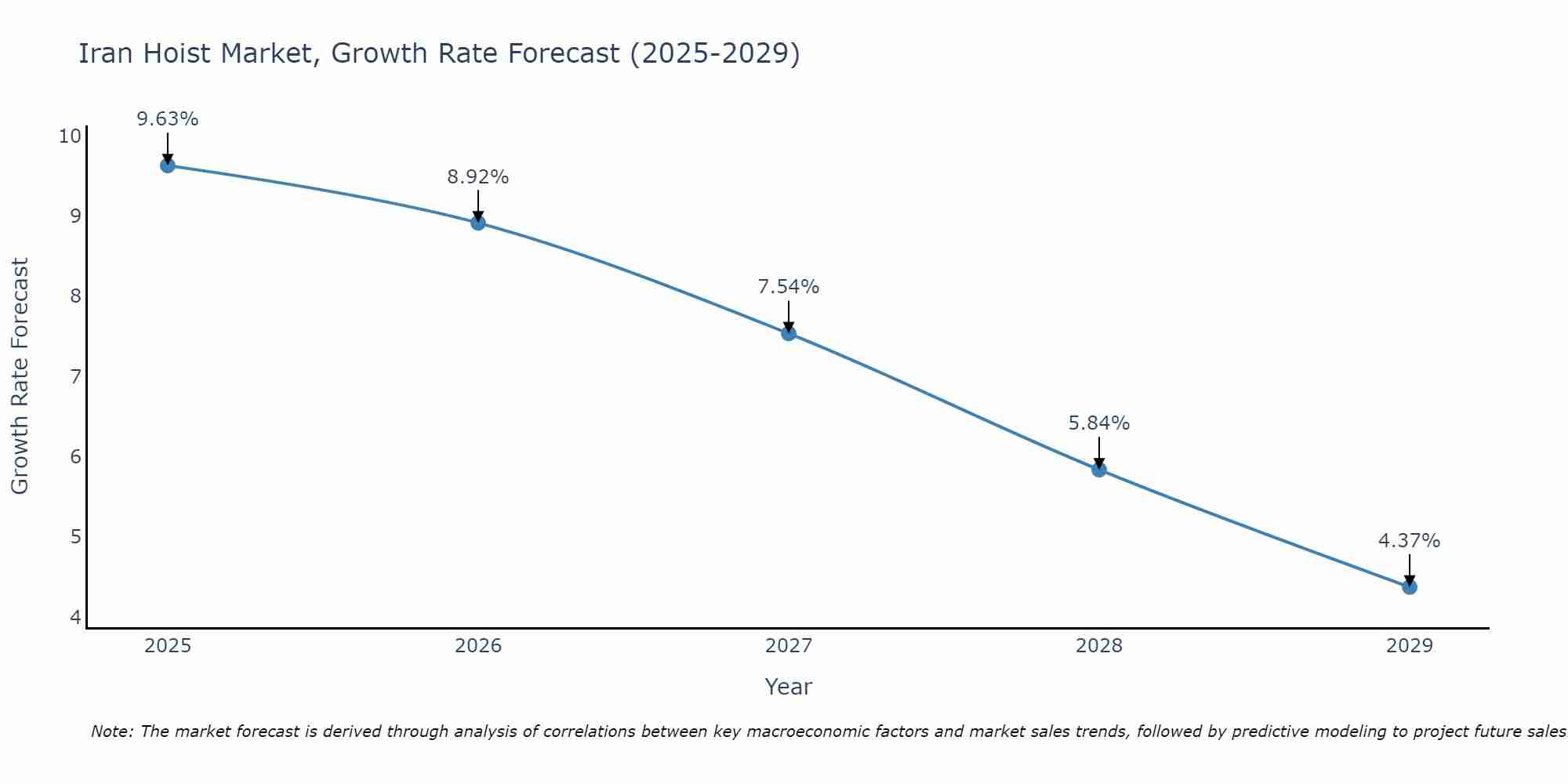 Iran Hoist Market Growth Rate
